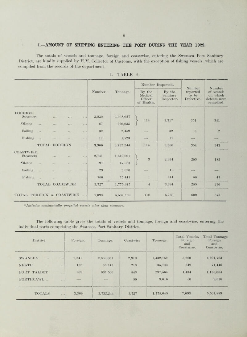 I.—AMOUNT OF SHIPPING ENTERING THE PORT DURING THE YEAR 1929. The totals of vessels and tonnage, foreign and coastwise, entering the Swansea Port Sanitary District, are kindly supplied by H.M. Collector of Customs, with the exception of fishing vessels, which are compiled from the records of the department. I.—TABLE A. Number Inspected. Number reported to be Defective. Number of vessels on which defects were remedied. Number. Tonnage. By the Medical Officer of Health. By the Sanitary Inspector. FOREIGN. Steamers ♦Motor 3,230 87 3,508,027 220,035 ) 1U 3,317 351 341 Sailing 32 2,459 — 32 3 2 Fishing ... 17 1,723 — 17 — — TOTAL FOREIGN 3,366 3,732,244 114 3,366 354 343 COASTWISE. Steamers ♦Motor 2,741 197 1,649,001 47,583 } 3 2,634 205 183 Sailing 29 3,620 — 19 — — Fishing ... 760 75,441 1 741 50 47 TOTAL COASTWISE 3,727 1,775,645 4 3,394 255 230 TOTAL FOREIGN & COASTWISE ... 7,093 5,507,S89 118 6,760 609 573 * Includes mechanically propelled vessels other than steamers. The following table gives the totals of vessels and tonnage, foreign and coastwise, entering the individual ports comprising the Swansea Port Sanitary District. District. Foreign. Tonnage. Coastwise. Tonnage. Total Vessels, Foreign and Coastwise. Total Tonnage Foreign and Coastwise. SWANSEA 2,341 2,859,001 2,919 1,432,762 5,260 4,291,763 NEATH 136 35,743 213 35,703 349 71,446 PORT TALBOT 889 837,500 543 297,564 1,434 1,135,064 PORTHCAWL ... — — 50 9.616 50 9,616 TOTALS 3,366 3,732,244 3,727 1,775,645 7,093 5,507,889