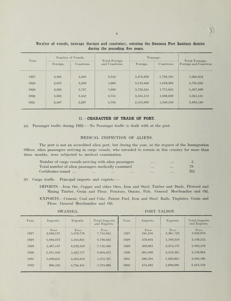 \ Number of vessels, tonnage (foreign and coastwise), entering the Swansea Port Sanitary district during the preceding five years. Year. Number of Vessels. Total Foreign and Coastwise. Tonr lage. Total Tonnage, Foreign and Coastwise Foreign. Coastwise. Foreign. Coastwise. 1927 2,861 3,483 6,344 3,478,269 1,728,585 5,206,854 1928 2,637 3,269 5,906 3,118,840 1,619,388 4,738,228 1929 3,366 3,727 7,093 3,732,244 1,775,645 5,507,889 1930 3,303 3,452 6,755 3,585,112 1,660,039 5,245,151 1931 2,487 3,297 5,784 2,513,993 1,349,556 3,863,549 II — CHARACTER OF TRADE OF PORT. (a) Passenger traffic during 1932 :—No Passenger traffic is dealt with at the port. MEDICAL INSPECTION OF ALIENS. The port is not an accredited alien port, but during the year, at the request of the Immigration Officer, alien passengers arriving in cargo vessels, who intended to remain in this country for more than three months, were subjected to medical examination. Number of cargo vessels arriving with alien passengers ... ... 5 Total number of alien passengers medically examined ... ... 78 Certificates issued ... ... ... ... ... ... Nil (b) Cargo traffic. Principal imports and exports :— IMPORTS.—-Iron Ore, Copper and other Ores, Iron and Steel, Timber and Deals, Pitwood and Mining Timber, Grain and Flour, Potatoes, Onions, Fish, General Merchandise and Oil. EXPORTS.—Cement, Coal and Coke, Patent Fuel. Iron and Steel, Rails, Tinplates, Grain and Flour, General Merchandise and Oil. SWANSEA. PORT TALBOT. Year. Imports. Exports. Total Imports and Exports. Year. Imports. Exports. Total Imports and Exports. Tons Tons Tons Tons Tons Tons 1927 2,086,167 5,679,778 7,765,945 1927 341,256 2,301,723 2,642,979 1928 1,694,672 5,104,951 6,799,623 1928 379,934 1,769,319 2,149,253 1929 1,497,187 6,239,319 7,736,506 1929 508,903 2,374,576 2,883,479 1930 1,471,856 5,422,757 6,894,613 1930 601,689 2,558,305 3,159,994 1931 1,089,051 4,464,656 5,553,707 1931 480,594 1,626,005 2,106,599 1932 990,535 4,734,451 5,724,986 1932 474,483 1,939,096 2,413,579