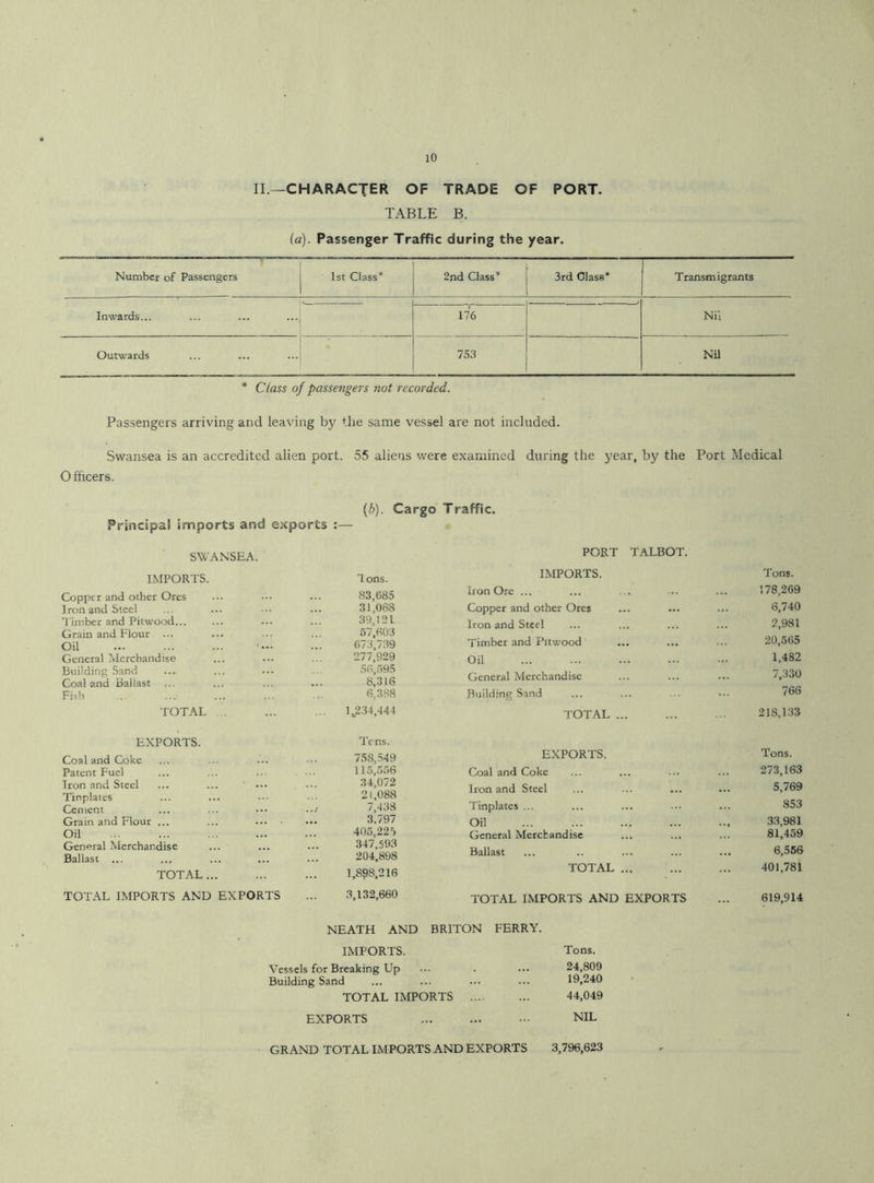 II—CHARACTER OF TRADE OF PORT. TABLE B. (a). Passenger Traffic during the year. Number of Passengers 1st Class* 2nd Class* 3rd Class* Transmigrants Inwards... 176 Ni; Outwards 753 Nil * Class of passengers not recorded. Passengers arriving and leaving by the same vessel are not included. Swansea is an accredited alien port. 55 aliens were examined during the year, by the Port Medical Officers. (b). Cargo Traffic. Principal imports and exports :— SWANSEA. IMPORTS. Copper and other Ores Iron and Steel Timber and Pitwood... Grain and Flour ... Oil General Merchandise Building Sand Coal and Ballast Fish TOTAL ... dons. 83,685 31,068 39,121 57,603 673,739 277,929 56,595 8,316 6,388 1J234.444 PORT TALBOT. IMPORTS. Iron Ore ... Copper and other Ores Iron and Steel Timber and Pitwood Oil General Merchandise Building Sand TOTAL EXPORTS. Tens. Coal and Coke ... ... ... 758,549 Patent Fuel ... ... ... 115,556 Iron and Steel ... ... ••• ... 34,072 Tinplates ... ... ••• ••• 21,088 Cement ... ... 7,438 Grain and Flour ... ... 3.797 Oil ... ... ... ... ... 405,225 General Merchandise ... ... ... 347,593 Ballast ... ... ... ... ... 204,898 TOTAL... ... ... 1,898,216 TOTAL IMPORTS AND EXPORTS ... 3,132,660 EXPORTS. Coal and Coke Iron and Steel Tinplates ... Oil General Merchandise Ballast TOTAL TOTAL IMPORTS AND EXPORTS NEATH AND BRITON FERRY. IMPORTS. Tons. Vessels for Breaking Up ... . ... 24,809 Building Sand ... ... ... ... 19,240 TOTAL IMPORTS ... ... 44,049 EXPORTS NIL Tons. 178,269 6,740 2,981 20,565 1,482 7,330 766 21S.133 Tons. 273,163 5,769 853 33,981 81,459 6,556 401,781 619,914 GRAND TOTAL IMPORTS AND EXPORTS 3,796,623