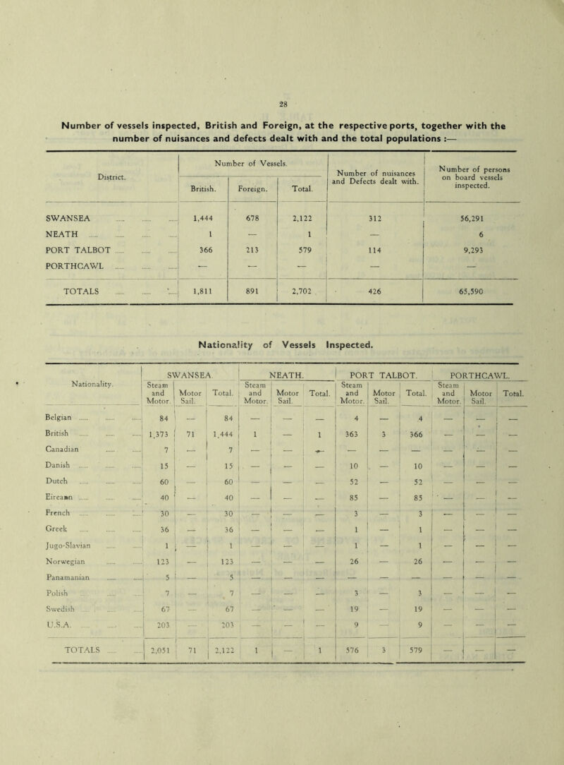 Number of vessels inspected, British and Foreign, at the respective ports, together with the number of nuisances and defects dealt with and the total populations :— District. Number of Vessels. Number of nuisances Number of persons on board vessels inspected. British. Foreign. Total. and Defects dealt with. SWANSEA 1,444 678 2,122 312 56,291 NEATH 1 — 1 — 6 PORT TALBOT 366 213 579 114 9,293 PORTHCAWL — — — — — TOTALS 1,811 891 2,702 426 65,590 MaticnaJity of Vessels Inspected. SWANSEA NEATH. PORT TALBOT. PORTHCAWL. Nationality. Steam and Motor. Motor Sail. Total. Steam and Motor. Motor Sail. Total. Steam and Motor. Motor Sail. Total. Steam and Motor. Motor Sail. Total. Belgian 84 — 84 ’ — — 4 — 4 — — British 1 373 71 1.444 1 — 1 363 3 366 — — — Canadian 7 — 7 — — — — — — — Danish 15 — 15 — 10 — 10 — — — Dutch 60 60 — — 52 ■ 52 — — Eirea»n 40 40 — — — 85 85 French 30 _ 30 — 3 — 3 — — Greek 36 — 36 _ — 1 _ 1 — _ — Jugo-Slavian i ; — 1 _ | — 1 __ 1 ' _ — Norwegian 123 — 123 — — — 26 — 26 — Panamanian 5 5 — — — — — — — Polish 7 — 7 — — — 3 — 3 • - — Swedish 67- — 67 • — ’. — — ‘ 19 — 19 — — U.S.A 1 203 203 ■ — ( — 9 9 _ —