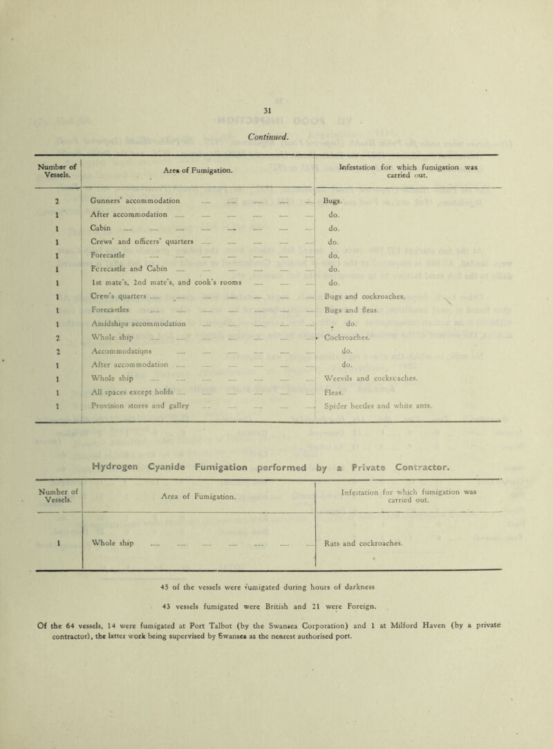 Continued. Number of Vessels. Are* of Fumigation. Infestation for which fumigation was carried out. 2 Gunners’ accommodation Bugs. 1 After accommodation do. 1 Cabin do. 1 Crews' and officers’ quarters do. 1 Forecastle do. 1 Forecastle and Cabin do. l 1st mate’s, 2nd mate's, and cook’s rooms do. 1 Crew’s quarters Bugs and cockroaches. l Forecastles Bugs and fleas. l Amidships accommodation * do- 2 Whole ship > Cockroaches. 2 Accommodatiqns do. 1 After accommodation do. 1 Whole ship Weevils and cockroaches. l All spaces except holds Fleas. 1 Provision stores and galley Spider beetles and white ants. Hydrogen Cyanide Fumigation performed by a Private Contractor. Number of Vessels. Area of Fumigation. Infestation for which fumigation was carried out. 1 Whole ship Rats and cockroaches. 45 of the vessels were fumigated during hours of darkness 43 vessels fumigated were British and 21 were Foreign. Of the 64 vessels, 14 were fumigated at Port Talbot (by the Swansea Corporation) and 1 at Milford Haven (by a private contractor), the latter work being supervised by Swansea as the nearest authorised port.