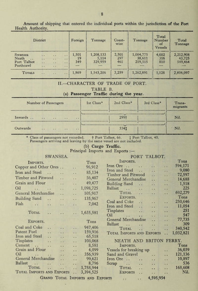 Amount of shipping that entered the individual ports within the jurisdiction of the Port Health Authority. District Foreign T onnage Coast- wise Tonnage Total Number of Vessels Total Tonnage Swansea 1,501 1,208,133 2,501 1,004,775 4,002 2,212,908 Neath 19 5,114 297 38,611 316 43,725 Port Talbot 349 329,959 461 219,505 810 549,464 Porthcawl — — — — — ■—■ Totals 1,869 1,543,206 3,259 1,262,891 5,128 2,806,097 II.—CHARACTER OF TRADE OF PORT. TABLE B. (a) Passenger Traffic during the year-. Number of Passengers 1st Class* 2nd Class* 3rd Class* Trans- migrants Inwards .. j Nil. 299+ Outwards - J Nil. 334J * Class of passengers not recorded. f Port Talbot, 66. J Port Talbot, 40. Passengers arriving and leaving by the same vessel are not included. (b) Cargo Traffic. Principal Imports and Exports :— SWANSEA. Imports. Tons Copper and Other Ores .. 96,912 Iron and Steel 85,134 Timber and Pitwood 56,407 Grain and Flour 49,477 Oil .. 1,098,725 General Merchandise 105,917 Building Sand 135,967 Fish 7,042 Total .. 1,635,581 Exports. Tons Coal and Coke 947,406 Patent Fuel 159,916 Iron and Steel 65,518 Tinplates 108,068 Cement 8,581 Grain and Flour 4,099 Oil 356,939 General Merchandise 99,621 Ballast 8,796 Total 1,758,944 Total Imports and Exports .. 3,394,525 PORT TALBOT. Imports. Tons Iron Ore 594,171 Iron and Steel 9,080 Timber and Pitwood 72,597 General Merchandise 14,688 Building Sand 1,518 Ballast 225 Total 692,279 Exports. Tons Coal and Coke 250,646 Iron and Steel 11,054 Tinplates 251 Oil .. .. 547 General Merchandise 77,735 Ballast 309 Total 340,542 Total Imports and Exports . . 1,032,821 NEATH AND BRITON FERRY. Imports. Tons Vessels for breaking up 36,039 Sand and Gravel 121,136 Iron Ore 10,897 Scrap 536 Total 168,608 Exports Nil. Grand Total Imports and Exports .. .. 4,595,954