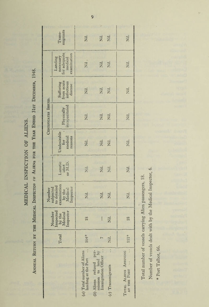 MEDICAL INSPECTION OF ALIENS. oo d as tj 03 S w o w Q a a Q Z w w >< w X H « < c w X H to Z as 5 H W CSh ■J < D Z 2 < Trans- migrants i Nil. Nil. Nil. Nil. Landing | necessary for adequate | medical j examination Nil . Nil. Nil. Nil. Q a | Suffering from acute 1 infectious disease j i Nil. Nil. Nil. Nil. O C/3 03 HH 03 W H < y u< H Physically incapacitated Nil. t Nil. Nil. Nil. W u | Undesirable for medical reasons Nil. Nil. Nil. Nil. J Lunatic idiot or M.D. Nil. j Nil. Nil. 1 1 Nil. Number subjected to detailed examination by the Medical Inspector Nil. Nil. Nil. i Nil. Number Inspected by the Medical Inspector oo I d ~ 1 2 CO rH Total 1 | 104* 7 Nil. i * (a) Total number of Aliens landing at the Port 1 (b) Aliens refused per- mission to land by Immigration Officer . . (c) Transmigrants Total Aliens Arriving at the Port OO VO u O u 03 C/3 Cl U C/3 03 C/3 C/3 a a, ci ^3 03 G 03 03 •M &0 >> G b V-h a *> o C/3 *3 C/3 03 C/3 03 > c/3 # cm *3 vO O C/3 C/3 vO U 03 03 > ■4-T o £ s O G c u 03 Eh 4-» o a G £ o CL H £ *
