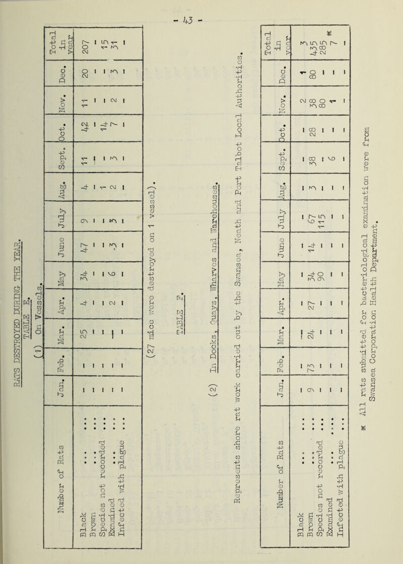 ,—N CO 1—1 o o CO C/0 d CO o o p > o u r* ^d d o mi cd mi d o CO o o Pi > -P Pi CO d o mi • o Pi r Pi CO o r5 d d M PI d o o £9 S O3 E'- o cvj o p CM CO o •H -P •H P O ,d •p d i—i d o o p -p o P I—{ d EH -P P o Ph mi -P d 0 •v d 0) w cJ5 o Pd -p >5 P -P nd 0) •H £ d o P o £ -p d Pi o Pi O P co co td 0 CO 0) Pi Pc O Ph 1—1 ft d P -p sd d cp m Lo r- i o .H o co Eh > -d- CM • o O l 1 1 CD CO P • > CM CO O v- 1 o co !p • +3 1 CO | 1 1 o CM o • -p Ph | CO | MO | o c-d w • b0 1 cp I 1 1 D rH i m- m i i d MO v- do *r- CD I -t I l 1 v- P) >> 1 -d- O 1 1 OM F^H • p 1 d- 1 1 1 pH CM <d • t Ph !- • 1 CT\ 1 1 1 ® • • • o • • • 0 • • co mi 0 -p o d d . • mi • bO P • o 9 cj • • O • i—1 P o p o 0 p P P •p CD -P 'H Q O I? 'C P H mj mi co 0 0 ■ o d -P ^4 d -H -d O o ,§ o S 0 d O 0 d P-i H p Ph x d pq pq CO P H All rats submitted for bacteriological examination were from Swansea Corporation Health Department.