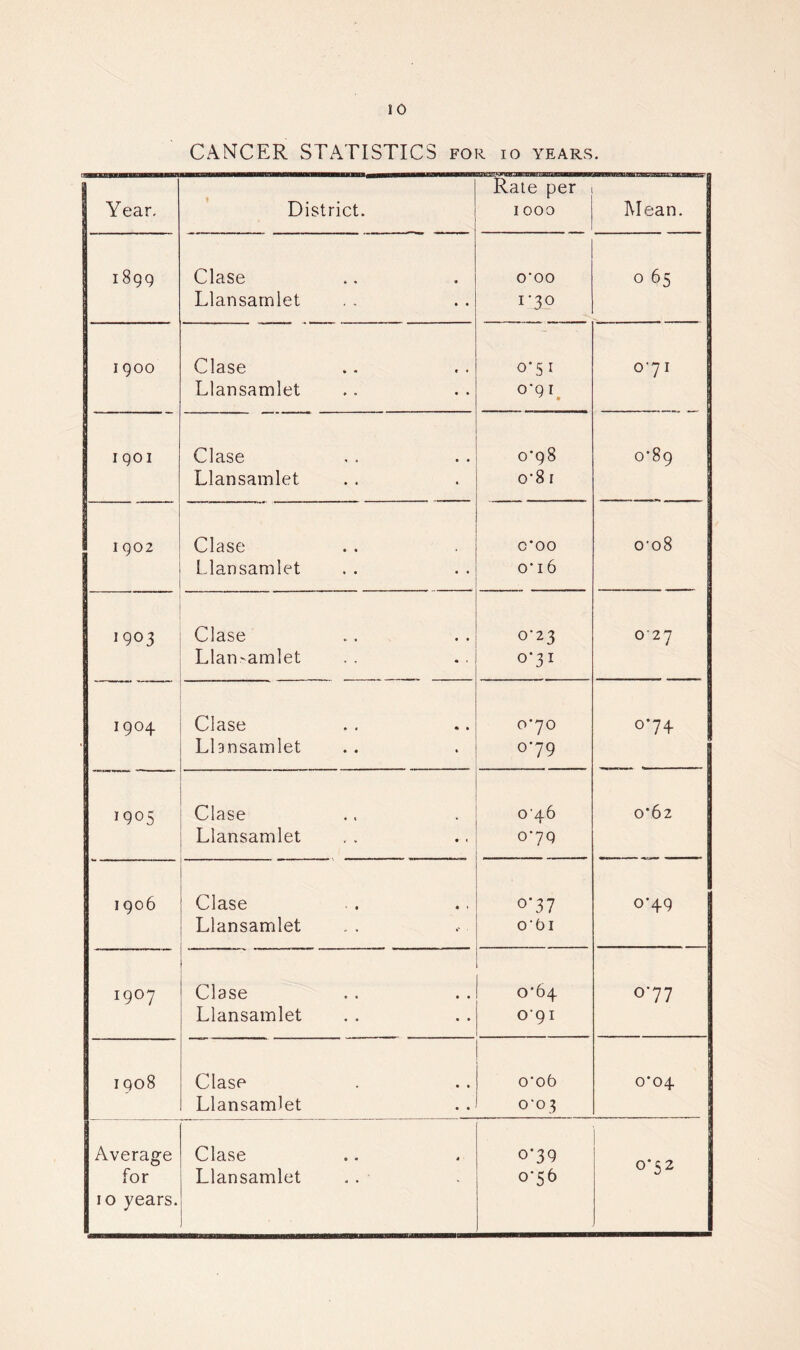 io CANCER STATISTICS for io years. Year. District. Rate per 1000 Mean. ! 1899 Clase O'OO 0 65 Llansamlet I'3° 1900 Clase 0-5 1 071 Llansamlet O'Q I i goi Clase 078 0*89 Llansamlet o‘S 1 1902 Clase c*oo cro8 Llansamlet 0*16 1903 Clase 0-23 027 Llansamlet °71 1904 ^ - Clase 0*70 074 Llansamlet 079 1 g°5 Clase 046 0*62 Llansamlet 079 1906 Clase o*37 0-49 Llansamlet o'bi I9°7 • 1 Clase o'64 °77 Llansamlet 091 igo8 Clase o‘o6 0*04 Llansamlet 0-03 Average Clase 0*39 072 for Llansamlet 076