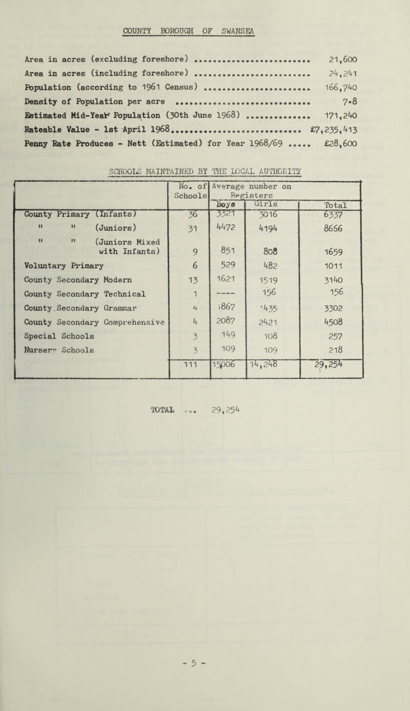 Area in acres (excluding foreshore) ...... 21,600 Area in acres (including foreshore) 24,241 Population (according to 1961 Census) 166,740 Density of Population per acre 7*8 Estimated Mid-Yea*? Population (30th June 1968) 171,240 Rateable Value - 1st April 1968..... £7,235,413 Penny Rate Produces - Nett (Estimated) for Year 1968/69 £28,600 SCHOOLS MAINTAINED BY HIE LOCAL AUTHORITY No. of Schools Average number on Registers Boya Girls Total County Primary (Infants) 36 T52T” '3016 “6337   (Juniors) 31 4472 4194 8666   (Juniors Mixed with Infants) 9 851 808 1659 Voluntary Primary 6 529 482 1011 County Secondary Modern 13 1621 1519 314o County Secondary Technical 1 — 156 156 County.Secondary Grammar 4 |867 435 3302 County Secondary Comprehensive 4 2087 2421 4508 Special Schools 3 149 108 257 Nurser” Schools 3 109 109 218 ill TVf2V&“~ 29725^