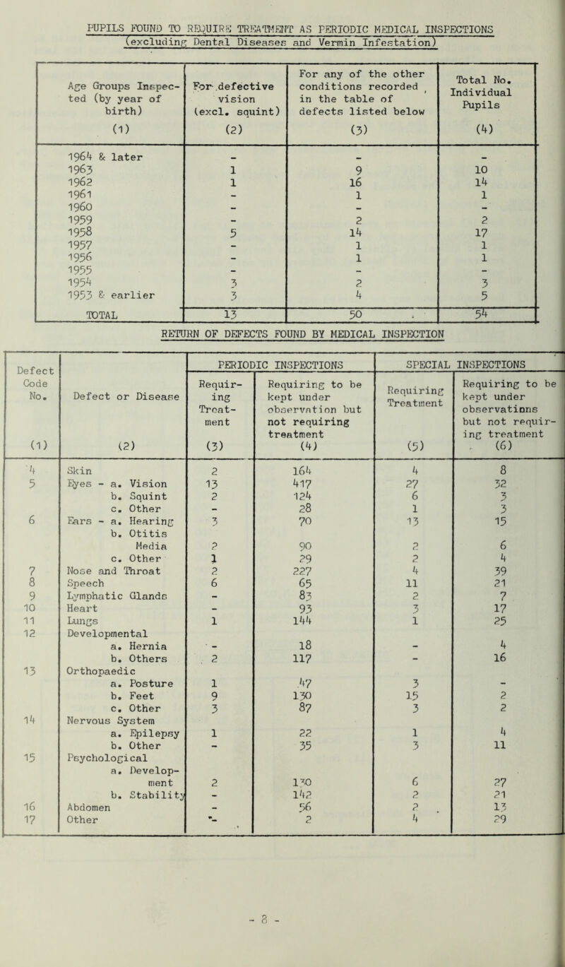 PUPILS FOUND TO REQUIRE TREATMENT AS PERIODIC MEDICAL INSPECTIONS (excluding Dental Diseases and Vermin Infestation) Age Groups Inspec- ted (by year of birth) (1) For defective vision (excl. squint) (2) For any of the other conditions recorded 1 in the table of defects listed below (3) Total No. Individual Pupils (4) 1964 & later 1963 1 9 10 1962 1 16 14 1961 - 1 1 I960 - - - 1959 - 2 2 1958 3 14 17 1957 - 1 1 1936 - 1 1 1955 - - - 1954 3 2 3 1933 & earlier 3 4 3 TOTAL 13 50 RETURN OF DEFECTS FOUND BY MEDICAL INSPECTION Defect Code No. (1) PERIODIC INSPECTIONS SPECIAL INSPECTIONS Defect or Disease (2) Requir- ing Treat- ment (3) Requiring to be kept under observation but not requiring treatment (4) Requiring Treatment (5) Requiring to be kept under observations but not requir- ing treatment . (6) 1 '4 Skin 2 164 4 8 5 Eyes - a. Vision 13 417 27 32 b. Squint 2 124 6 *3 c. Other - 28 1 3 6 Ears - a. Hearing 3 70 13 15 b. Otitis Media 2 90 2 6 c. Other I 29 2 4 7 Nose and Throat 2 227 4 39 8 Speech 6 65 11 21 9 Lymphatic Glands - 83 2. 7 10 Heart - 93 3 17 11 Lungs 1 144 1 25 12 Developmental a. Hernia 18 . 4 b. Others . 2 117 - 16 13 Orthopaedic a. Posture 1 .47 3 __ b. Feet 9 130 15 2 c. Other 3 87 3 2 14 Nervous System a. Epilepsy 1 22 1 4 b. Other - 35 3 11 15 Psychological a. Develop- ment 2 1?0 6 27 b. Stability 142 2 21 16 Abdomen - 56 2 13 17 Other 2 4 29