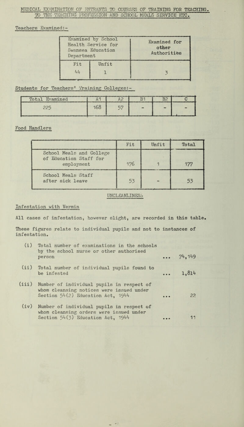 MEDICAL EXAMINATION OF ENTRANTS TO COURSES OF TRAPPING FOR TEACHING TO THE TEACHING PROFESSION AND SCHOOL MEALS SERVICE ETC. Teachers Examined Examined by School Health Service for Swansea Education Department Examined for other Authorities Fit Unfit 44 1 3 Students for Teachers' Training Colleges:- Total Examined A1 A 2 B1 B2 C 225 168 57 - - * Food Handlers Fit Unfit Total School Meals and College of Education Staff for employment 176 1 177 School Meals Staff after sick leave 53 - 53 UNCLEANLINES^ Infestation with Vermin All cases of infestation, however slight, are recorded in this table. These figures relate to individual pupils and not to instances of infestation. (i) Total number of examinations in the schools by the school nurse or other authorised person ... 74,149 (ii) Total number of individual pupils found to be infested ... 1,814 (iii) Number of individual pupils in respect of whom cleansing notices were issued under Section 54(E) Education Act, 1944 ... 22 (iv) Number of individual pupils in respect of whom cleansing orders were issued under Section 54(3) Education Act, 1944 11