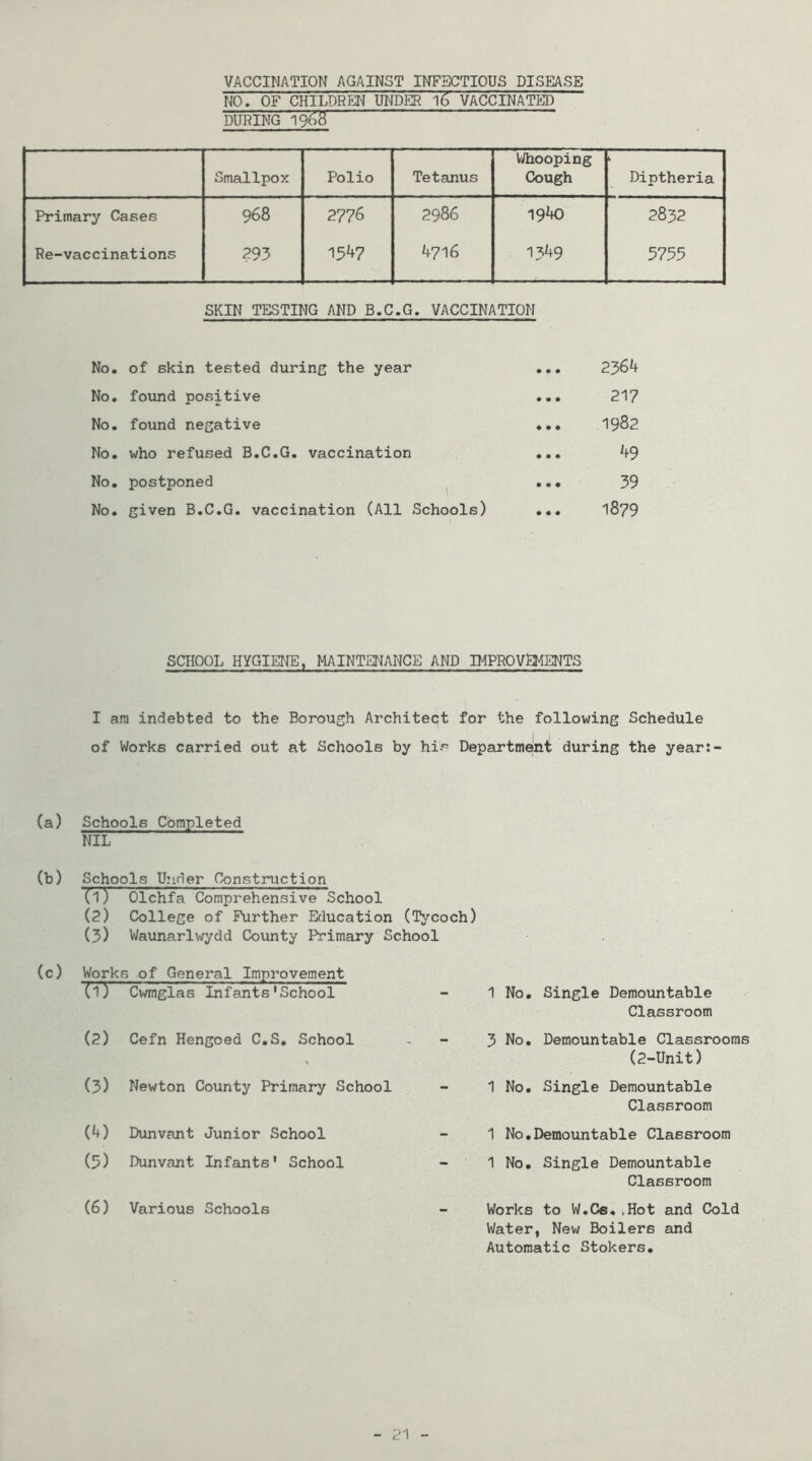 VACCINATION AGAINST INFECTIOUS DISEASE NO. OF CHILDREN UNDER 16 VACCINATED DURING 19^ Smallpox Polio Tetanus Whooping Cough < Diptheria Primary Cases 968 2776 2986 1940 2832 Re-vaccinations 293 1547 4716 1349 5753 SKIN TESTING AND B.C.G. VACCINATION No. of skin tested during the year ... 2364 No. found positive ... 21? No. found negative ... 1982 No. who refused B.C.G. vaccination ... 49 No. postponed ... 39 No. given B.C.G. vaccination (All Schools) ... 1879 SCHOOL HYGIENE, MAINTENANCE AND IMPROVEMENTS I am indebted to the Borough Architect for the following Schedule of Works carried out at Schools by his Department during the year:- (a) Schools Completed NIL (b) Schools Und er Construction (1) Olchfa Comprehensive' School (2) College of Further Elucation (Tycoch) (3) Waunarlwydd County Primary School (c) Works of General Improvement TH Cwmglas Infants'School (2) Cefn Hengoed C.S. School (3) Newton County Primary School (4) Dunvant Junior School (3) Dunvant Infants' School (6) Various Schools 1 No. Single Demountable Classroom 3 No. Demountable Classrooms (2-Unit) 1 No. Single Demountable Classroom 1 No.Demountable Classroom 1 No. Single Demountable Classroom Works to W.Cs..Hot and Cold Water, New Boilers and Automatic Stokers.