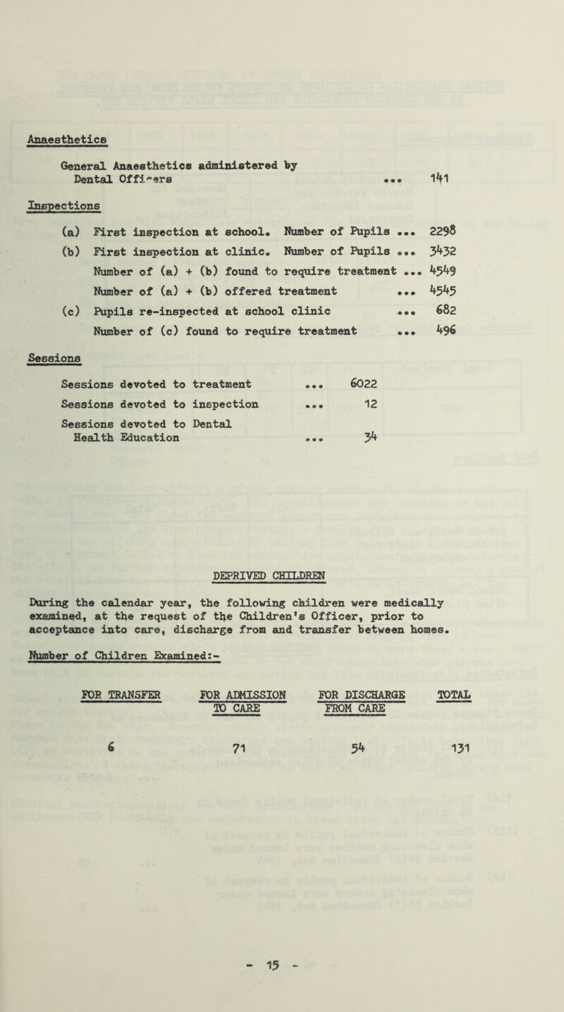 Anaesthetics General Anaesthetics administered by Dental Officers ••• l4l Inspections (a) First inspection at school* Number of Pupils ••• 2298 (b) First inspection at clinic. Number of Pupils ,,, 3432 Number of (a) + (b) found to require treatment 4f>49 Number of (a) + (b) offered treatment ,,, 4545 (c) Pupils re-inspected at school clinic ,«• 682 Number of (c) found to require treatment ,,, 496 Sessions Sessions devoted to treatment 6022 Sessions devoted to inspection 0 0 0 12 Sessions Health devoted to Dental Education 0 0 0 34 DEPRIVED CHILDREN During the calendar year, the following children were medically examined, at the request of the Children's Officer, prior to acceptance into care, discharge from and transfer between homes. Number of Children Examined FOR TRANSFER FOR ADMISSION TO CARE FOR DISCHARGE FROM CARE TOTAL 6 71 54 131