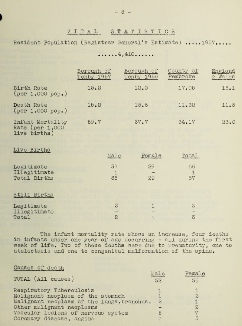 ► VITAL STATISTIC _S Resident Population (Registrar General’s Estimate) 1957 4,410 Borough of Tenby 1957 Birth Rate (per 1,000 pop.) 15.2 Death Rate (per 1,000 pop. ) 15.2 Infant Mortality Rate (per 1,000 59.7 live births) Live Births Male Legitimate 37 Illegitimate 1 Total Births 38 Still Births Legitimate 2 Illegitimate - Total 2 The infant mortality rate in infants under one year of age week of life. Two of these deaths atelectasis and one to congenital Borough of County of England Tenby 1956 Pembroke & Wales 12.0 17.05 16.1 15.6 11.32 11.5 37.7 34.17 23.0 Female Total 29 66 — 1 29 67 1 n u 1 3 shows an increase, four deaths ccurring - all during the first were due to prematurity, one to malformation of the spine. pauses of death TOTAL (All causes) Lial e Female 32 35 Respiratory Tuberculosis 1 1 Malignant neoplasm of the stomach 1 2 Malignant neoplasm of the lungs,bronchus, 2 1 Other malignant neoplasms - 2 Vascular lesions of nervous system 5 7 Coronary disease, angina 7 5