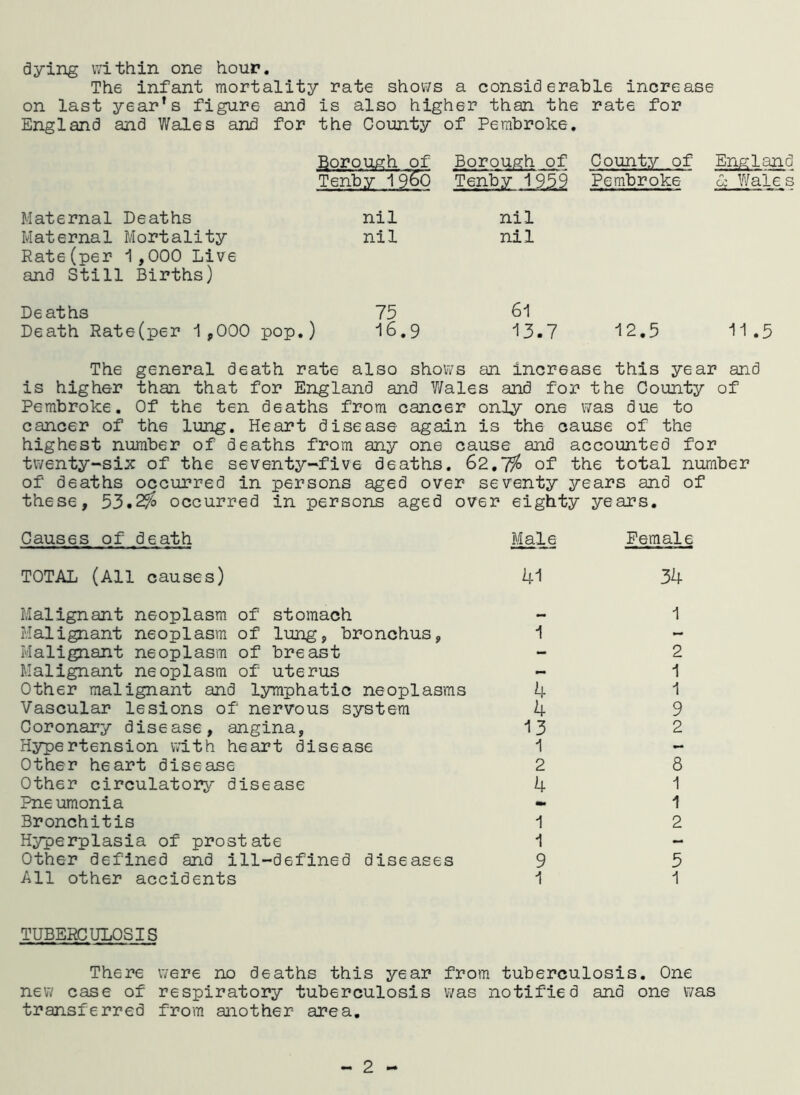 dying within one hour. The infant mortality rate shows a considerable increase on last year’s figure and is also higher than the rate for England and Wales and for the County of Pembroke. Borough of Borough of County of Tenby 1960 Tenby 1959 Pembroke Maternal Deaths nil nil Maternal Mortality Rate(per 1,000 Live and Still Births) nil nil Deaths 75 61 Death Rate(per 1 ,000 pop.) 16.9 13.7 12.5 cc Wales 11.5 The general death rate also shows an increase this year and is higher than that for England and Wales and for the County of Pembroke. Of the ten deaths from cancer only one was due to cancer of the lung. Heart disease again is the cause of the highest number of deaths from any one cause and accounted for twenty-six of the seventy-five deaths. 62.7% of the total number of deaths occurred in persons aged over seventy years and of these, 53.2% occurred in persons aged over eighty years. Causes of death Male Female TOTAL (All causes) 41 34 Malignant neoplasm of stomach 1 Malignant neoplasm of lung, bronchus, 1 - Malignant neoplasm of breast — 2 Malignant neoplasm of uterus — 1 Other malignant and lymphatic neoplasms 4 1 Vascular lesions of nervous system 4 9 Coronary disease, angina, 13 2 Hypertension with heart disease 1 — Other heart disease 2 8 Other circulatory disease 4 1 Pneumonia - 1 Bronchitis 1 2 Hyperplasia of prostate 1 - Other defined and ill-defined diseases 9 5 All other accidents 1 1 TUBERCULOSIS There were no deaths this year from tuberculosis. One new case of respiratory tuberculosis was notified and one was transferred from another area.