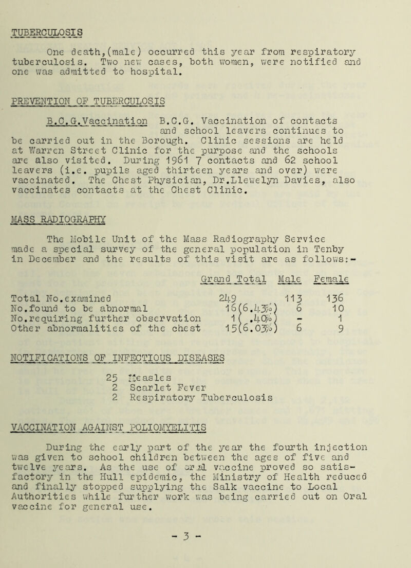 TUBERCULOSIS One death,(male) occurred this year from respiratory tuberculosis. Two new cases, both women, were notified and one was admitted to hospital. PREVENTION OF TUBERCULOSIS B.C,G.Vaccination B.C.G. Vaccination of contacts and school leavers continues to be carried out in the Borough. Clinic sessions are held at Warren Street Clinic for the purpose and the schools are also visited. During ISC'! 7 contacts and 62 school leavers (i.e. pupils aged thirteen years and over) were vaccinated. The Chest Physician, Dr.Llewelyn Davies, also vaccinates contacts at the Chest Clinic. MASS RADIOGRAPHY The Mobile Unit of the Mass Radiography Service made a special survey of the general population in Tenby in December and the results of this visit are as follows:- Grand JFotal Male Female Total No.examined No.found to be abnormal No.requiring further observation Other abnormalities of the chest 249 113 16(6.43°/°) 6 l( .40/0) 15(6.03%) 6 136 10 1 9 NOTIFICATIONS OF INFECTIOUS DISEASES 25 Measles 2 Scarlet Fever 2 Respiratory Tuberculosis VACCINATION AGAINST POLIOMYELITIS During the early part of the year the fourth injection was given to school children between the ages of five and twelve years. As the use of opjeGL vaccine proved so satis- factory in the Hull epidemic, the Ministry of Health reduced and finally stopped supplying the Salk vaccine to Local Authorities while further work was being carried out on Oral vaccine for general use.