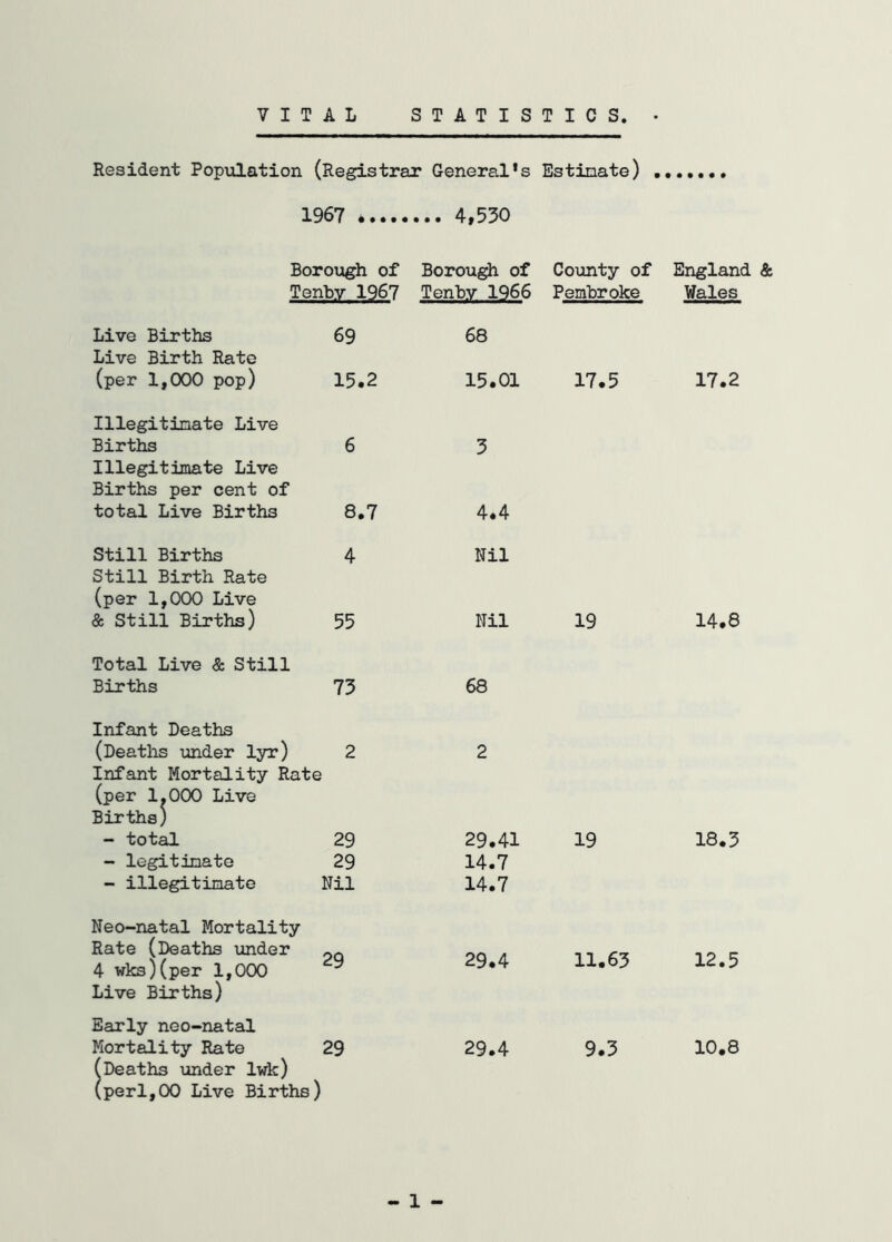 VITAL STATISTICS Resident Population (Registrar General’s Estinate) 1967 4,530 Borough of Borough of County of Tenby 1967 Tenby 1966 Pembroke Live Births Live Birth Rate 69 68 (per 1,000 pop) 15.2 15.01 17.5 Illegitimate Live Births Illegitimate Live Births per cent of 6 3 total Live Births 8.7 4.4 Still Births Still Birth Rate (per 1,000 Live 4 Nil & Still Births) 55 Nil 19 Total Live & Still Births 73 68 Infant Deaths (Deaths under lyr) 2 Infant Mortality Rate (per 1.000 Live Births) 2 - total 29 29.41 19 - legitimate 29 14.7 - illegitimate Nil 14.7 Neo-natal Mortality Rate (Deaths under 4 wks)(per 1,000 Live Births) 29 29.4 11.63 Early neo-natal Mortality Rate 29 29.4 9.3 Deaths under lwk) perl,00 Live Births) England & Wales 17.2 14.8 18.3 12.5 10.8 1