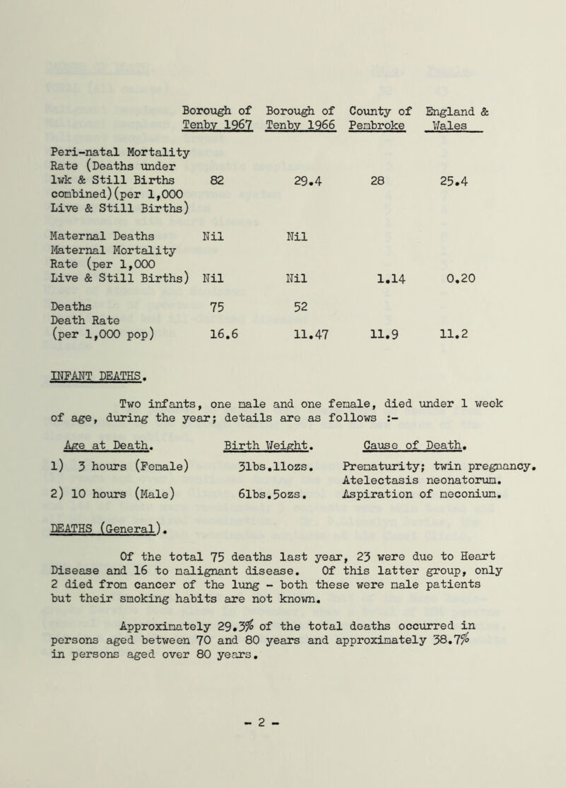 Borough of Borough of County of England Tenby 1967 Tenby 1966 Pembroke Wales Peri-natal Mortality Rate (Deaths under lwk & Still Births 82 29.4 28 25.4 combined)(per 1,000 Live & Still Births) Maternal Deaths Nil Nil Maternal Mortality Rate (per 1,000 Live & Still Births) Nil Nil 1.14 0.20 Deaths Death Rate 75 52 (per 1,000 pop) 16.6 11.47 11.9 11.2 INFANT DEATHS. Two infants, one male and one fenale, died under 1 week of age, during the year; details are as follows Age at Death. Birth Weight. Cause of Death. 1) 3 hours (Fenale) 31bs.llozs. Prematurity; twin pregnancy. Atelectasis neonatorum. 2) 10 hours (Male) 6lbs.5ozs. Aspiration of meconium. HEATHS (General). Of the total 75 deaths last year, 23 were due to Heart Disease and 16 to malignant disease. Of this latter group, only 2 died from cancer of the lung - Both these were male patients but their smoking habits are not known. Approximately 29,3$ of the total deaths occurred in persons aged between 70 and 80 years and approximately 38.7% in persons aged over 80 years. - 2 -