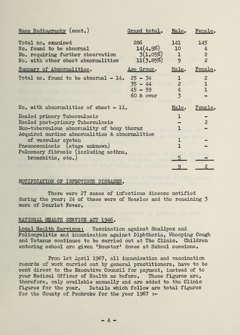 Mass Radiography (cont.) Grand total. Male. Female. Total no. examined 286 141 145 No. found to be abnormal 14(4.9$) 10 4 No. requiring further observation 3(1.05$) 1 2 No. with other chest abnormalities 11(3.85$) 9 2 Summary of Abnormalities. Age Group. Male. Female. Total no. found to be abnormal - 14. 25 - 34 1 2 35 - 44 2 1 45 - 59 4 1 60 & over 3 - No. with abnormalities of chest - 11< » Male. Female. Healed primary Tuberculosis 1 — Healed post-primary Tuberculosis - 2 Non-tuberculous abnormality of bony thorax 1 - Acquired cardiac abnormalities & abnormalities of vascular system 1 _ Pneumoconiosis (stage unknown) 1 - Pulmonary fibrosis (including asthma, bronchitis, etc.) t —5— 2— i. NOTIFICATION OF INFECTIOUS DISEASES. There were 27 cases of infectious disease notified during the year; 24 of these were of Measles and the remaining 3 were of Scarlet Fever, NATIONAL HEALTH SERVICE ACT 1946. Local Health Services: Vaccination against Smallpox and Poliomyelitis and immunisation against Diphtheria, Whooping Cough and Tetanus continues to be carried out at The Clinic. Children entering school are given ’Booster' doses at School sessions. From 1st April 1967, all immunisation and vaccination records of work carried out by general practitioners, have to be sent direct to the Executive Council for payment, instead of to your Medical Officer of Health as before. These figures are, therefore, only available annually and are added to the Clinic figures for the year. Details which follow are total figures for the County of Pembroke for the year 1967