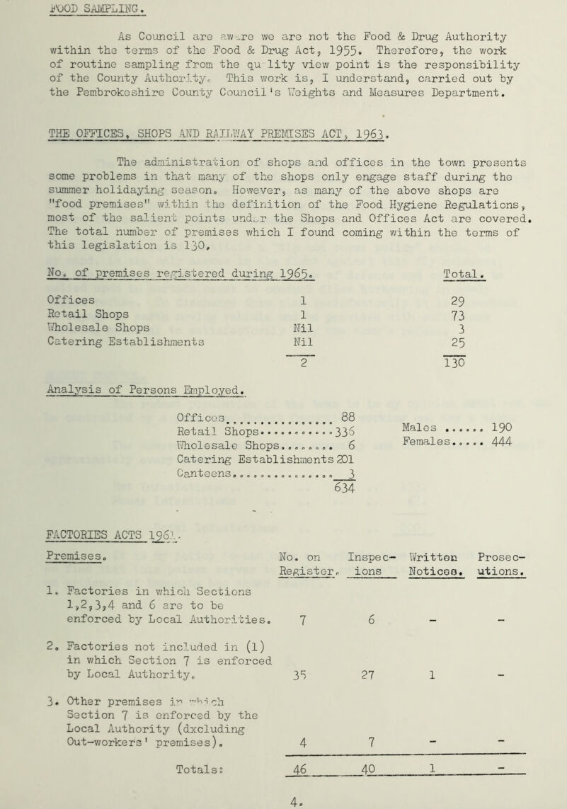 FOOD SAMPLING. As Council are aware we are not the Pood & Drug Authority within the terms of the Pood & Drug Act, 1955* Therefore, the work of routine sampling from the qu lity view point is the responsibility of the County Authority., This work is, I understand, carried out by the Pembrokeshire County Council's Weights and Measures Department. THE OFFICES, SHOPS AND RAILWAY PREMISES ACT, 1963. The administration of shops and offices in the town presents some problems in that many of the shops only engage staff during the summer holidaying season,. However, as many of the above shops are food premises within the definition of the Pood Hygiene Regulations, most of the salient points urkLr the Shops and Offices Act are covered. The total number of premises which I found coming within the terms of this legislation is 130. No, of premises registered during 1963° Total. Offices 1 Retail Shops 1 Wholesale Shops Nil Catering Establishments Nil Analysis of Persons Employed. Offices,,, 88 Retail Shops........... 336 Wholesale Shops........ 6 Catering Establishments 201 Canteens............... 3 634 29 73 3 25 130 Males 190 Females..... 444 FACTORIES ACTS 196.1. Premises. No. on Inspec- Written Prosec- Register. ions Notices, utions, 1. Factories in which Sections 1,2,3,4 and 6 are to be enforced by Local Authorities. 7 6 - - 2. Factories not included in (1) in which Section 7 is enforced by Local Authority. 3S 27 1 3. Other premises in which Section 7 is enforced by the Local Authority (dxcluding Out-workers' premises). 4 7 ~