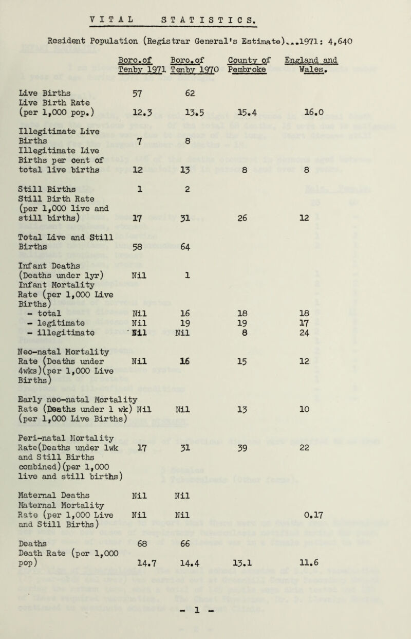 VITAL STATISTICS Resident Population (Registrar General’s Estimate)^*.1971: 4,640 Boro.of Boro.of County of England and Tenby 1971 Tenby 1970 Pembroke Wales. Live Births Live Birth Rate 57 62 (per 1,000 pop.) 12.3 13.5 15.4 16.0 Illegitimate Live Births 7 8 Illegitimate Live Births per cent of total live births 12 13 8 8 Still Births Still Birth Rate 1 2 (per 1,000 live and still births) 17 31 26 12 Total Live and Still Births 58 64 Infant Deaths (Deaths under lyr) Infant Mortality Rate (per 1,000 Live Nil 1 Births) - total Nil 16 18 18 - legitimate Nil 19 19 17 - illegitimate Nil Nil 8 24 Neo-natal Mortality Rate (Deaths under 4wks)(per 1,000 Live Births) Nil 16 15 12 Early neo-natal Mortality Rate (Deaths under 1 wk) Nil Nil 13 10 (per 1,000 Live Births) Peri-natal Mortality Rate(Deaths under lwk 17 31 39 22 and Still Births combined)(per 1,000 live and still births) Maternal Deaths Nil Nil Maternal Mortality Rate (per 1,000 Live Nil Nil 0.17 and Still Births) Deaths 68 66 Death Rate (per 1,000 pop) 14.7 14.4 13.1 11.6 1