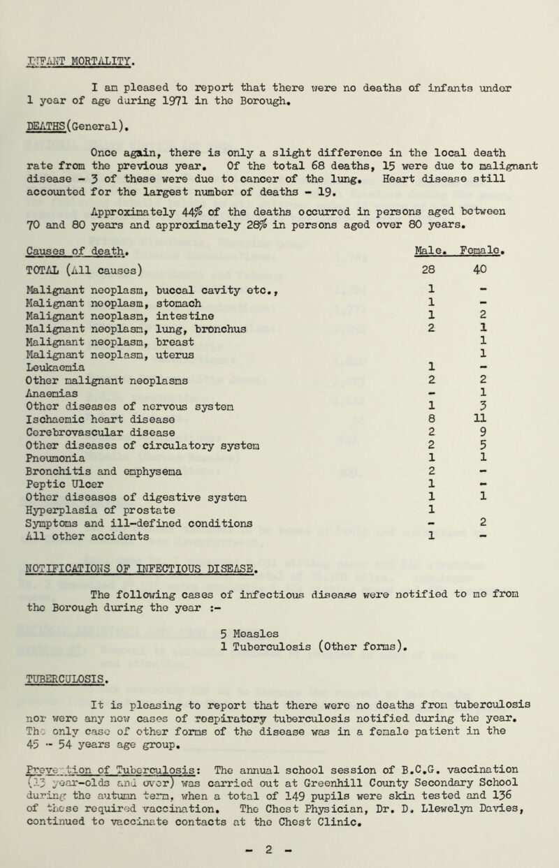 I'TFANT MORTALITY, I an pleased to report that there were no deaths of infants under 1 year of age daring 1971 in the Borough* DEATHS(General)• Once again, there is only a slight difference in the local death rate from the previous year. Of the total 68 deaths, 15 were due to malignant disease - 3 of these were due to cancer of the lung. Heart disease still accounted for the largest number of deaths - 19. Approximately 44$ of the deaths occurred in persons aged between 70 and 80 years and approximately 28$ in persons aged over 80 years. Causes of death. Male. Female TOTAL (All causes) 28 40 Malignant neoplasm, buccal cavity etc., 1 - Malignant neoplasm, stomach 1 - Malignant neoplasm, intestine 1 2 Malignant neoplasm, lung, bronchus 2 1 Malignant neoplasm, breast 1 Malignant neoplasm, uterus 1 Leukaemia 1 - Other malignant neoplasms 2 2 Anaemias - 1 Other diseases of nervous system 1 5 Ischaemic heart disease 8 11 Cerebrovascular disease 2 9 Other diseases of circulatory system 2 5 Pneumonia 1 1 Bronchitis and emphysema 2 - Peptic Ulcer 1 - Other diseases of digestive system 1 1 Hyperplasia of prostate 1 Symptoms and ill-defined conditions - 2 All other accidents NOTIFICATIONS OF INFECTIOUS DISEASE. 1 The following cases of infectious disease were notified to me from the Borough during the year 5 Measles 1 Tuberculosis (Other forms). TUBERCULOSIS. It is pleasing to report that there were no deaths from tuberculosis nor were any new cases of respiratory tuberculosis notified during the year. The only case of other forms of the disease was in a female patient in the 45 - 54 years age group. Peeve- tion of Tuberculosis: The annual school session of B.C.G. vaccination iv.V5 year-olds and over) was carried out at Greenhill County Secondary School during the autumn term, when a total of 149 pupils were skin tested and 136 of these required vaccination. The Chest Physician, Dr, D* Llewelyn Davies, continued to vaccinate contacts at the Chest Clinic, 2