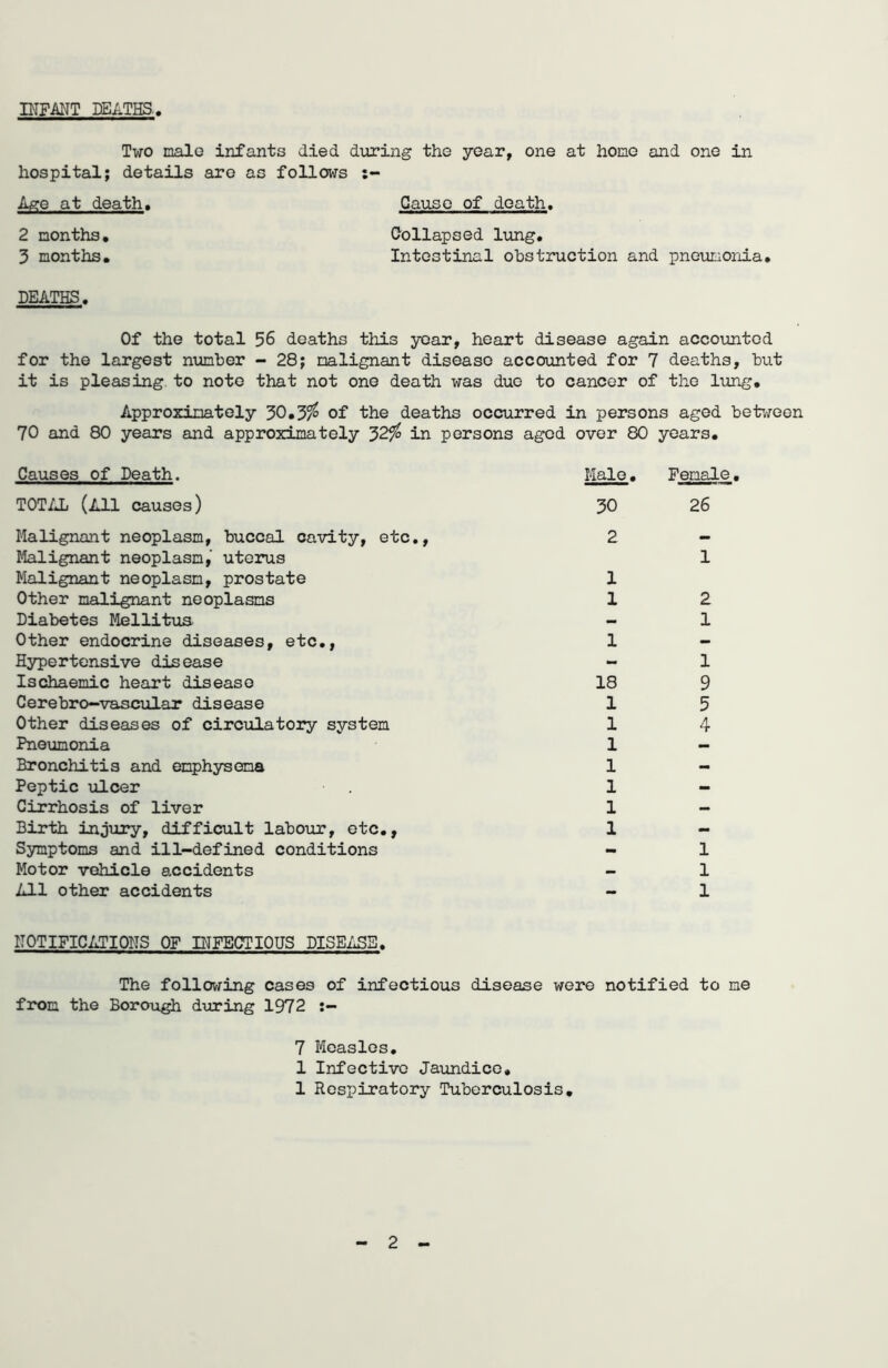 INFANT DEATHS.. Two male infants died during the year, one at hone and one in hospital; details are as follows Age at death. Cause of death. 2 months. 3 nonths. Collapsed lung. Intestinal obstruction and pneumonia. DEATHS. Of the total 56 deaths this year, heart disease again accounted for the largest nunber - 28; malignant disease accounted for 7 deaths, but it is pleasing, to note that not one death was due to cancer of the lung. Approximately 30.3$ of the deaths occurred in persons aged between 70 and 80 years and approximately 32$ in persons aged over 80 years. Causes of Death. TOTAL (All causes) Malignant neoplasm, buccal cavity, etc., Malignant neoplasm, uterus Malignant neoplasm, prostate Other malignant neoplasms Diabetes Mellitua Other endocrine diseases, etc., Hypertensive disease Ischaemic heart disease Cerebro—vascular disease Other diseases of circulatory system Pneumonia Bronchitis and emphysema Peptic ulcer Cirrhosis of liver Birth injury, difficult labour, etc., Symptoms and ill-defined conditions Motor vehicle accidents All other accidents Male. 30 2 1 1 1 18 1 1 1 1 1 1 1 Female. 26 1 2 1 1 9 5 4 1 1 1 NOTIFICATIONS OF INFECTIOUS DISEASE. The following cases of infectious disease were notified to me from the Borough during 1972 7 Measles. 1 Infective Jaundice. 1 Respiratory Tuberculosis. 2 -