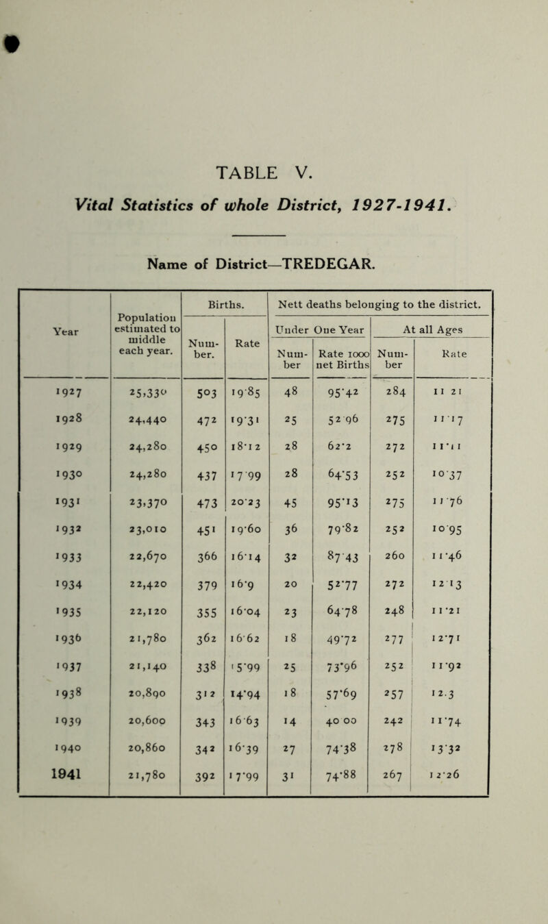 Vital Statistics of whole District, 1927-1941 Name of District—TREDEGAR. Year Population estimated to middle each year. Births. Nett deaths belonging to the district. Num- ber. Rate Under One Year At all Ages Num- ber Rate 1000 net Births Num- ber Rate 1927 25>33° 503 '985 48 95'42 284 11 21 1928 24,440 472 ‘ 9’31 25 5 2 '96 275 11-17 1929 24,280 450 l8*I 2 28 6 2 ’ 2 272 I 1 *i 1 1930 24,280 437 >7'99 28 64'53 252 I0’37 >93> 23»37° 473 2023 45 95*>3 275 11 76 *93* 23,010 45 > i9'6o 36 79-82 252 >°'95 1933 22,670 366 16*i 4 32 87 43 260 11 *46 1934 22,420 379 16*9 20 5277 272 1213 >935 22,120 355 1604 23 6478 248 I I *21 1936 21,780 362 1662 18 49*72 277 I 2’7 I >937 21,140 338 1 5*99 25 73*96 252 II-92 >938 20,890 3>2 >4*94 18 57*69 257 12-3 >939 20,600 343 > 663 >4 40 00 242 11-74 1940 20,860 342 16*39 27 74-38 278 | >3'32 1941 21,780 392 1 7*99 3> 74-88 267 | 1 226