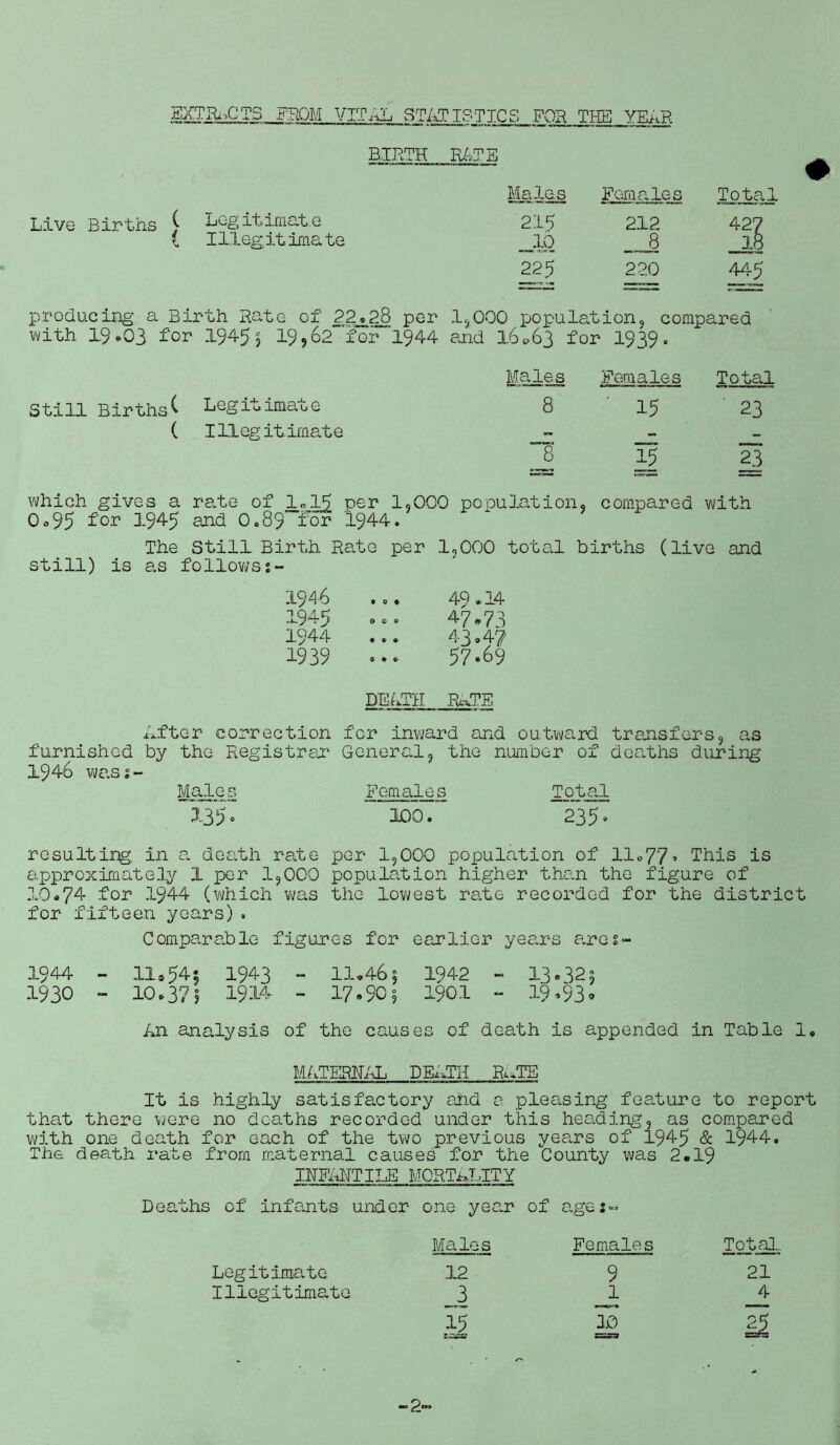 EXTRACTS FROM VITAL STATISTICS FOR THE YEAR BIRTH RATE Males Females Total Live Births ^ Lc-g itimat.e Illegitima te 219 JLO 212 8 42? 18 225 220 il producing a Birth Rate of 22^28 with 19*03 for 1945 5 199 62”'for ’ per 1,000 population, compared 1944 and 16063 for 1939° Maj.es Females Total Still Births Legitimate 8 15 23 ( Illegitimate - - - 8 15 23 which gives a rate of 1*15 per 1,000 population, compared with Oa95 for 194-5 and O.89 for 1944. The Still Birth Rate per 1,000 total births (live and still) is as follows:- 1946 ... 49.14 2.945 ... 47*73 1944 ... 43.47/ 1939 ... 57.69 PERTH RAPE After correction for inward and outward transfers, as furnished by the Registrar' General, the number of deaths during 1946 was McU.es Females Total 135. 100. 235. resulting in a. dearth rate per 1,000 population of 11.77’ This is approximately 1 per 1,000 population higher than the figure of 10.74 for 1944 (which was the lov^est rate recorded for the district for fifteen years)» Comparable figures for earlier years a.res- 1944 - 11,545 1943 - II.465 1942 - 13.325 1930 - 10.37| 1914 - 17*9C5 1901 - 19.93* An analysis of the causes of death is appended in Table 1. MATERNAL PERTH R^TE It is highly satisfactory and a pleasing feature to report that there were no deaths recorded under this heading, as companed with one death for each of the two previous yeans of 1945 & 1944. The death rate from maternal causes for the County was 2.19 INFANTILE MORTALITY Peaths of infants under one year of age:- Males Females Legitimate 2.2 9 Illegitimate 3 1 15 10 Total. 21 4 -2-