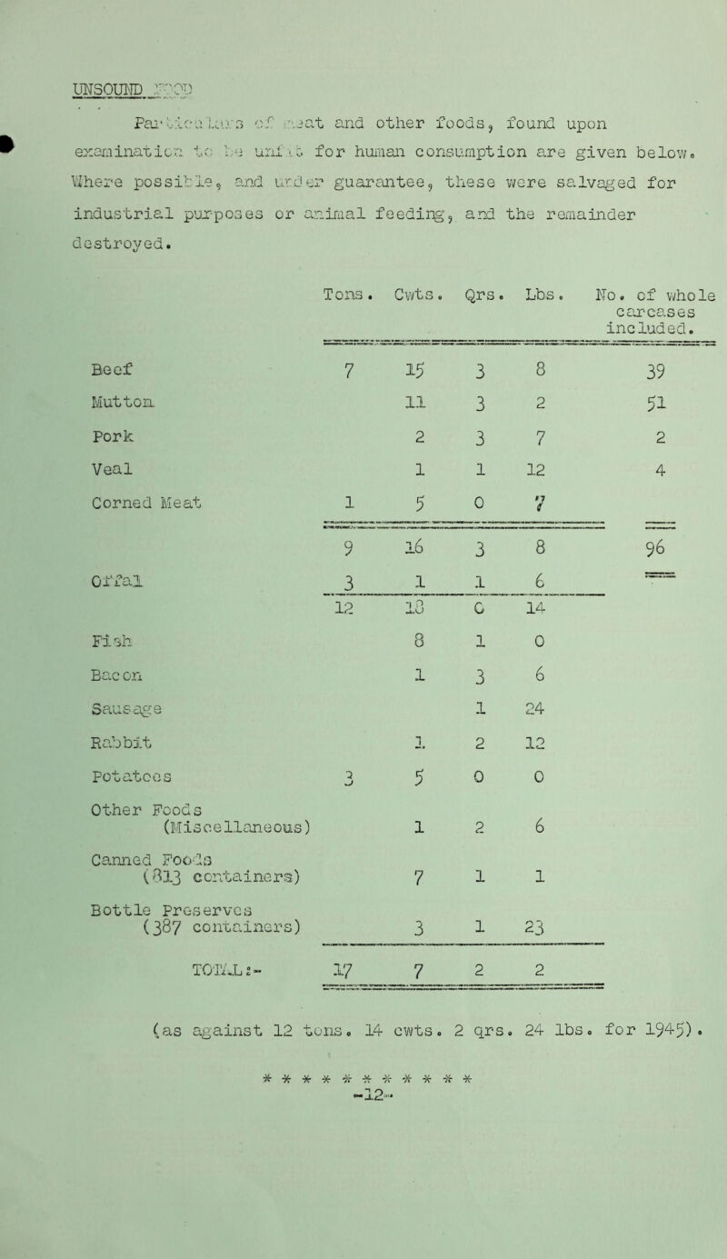 UNSOUND -.'OP Parliculajs of. neat and other foods, found upon examination to he uni-.0 for human consumption are given belowe Where possible, and under guarantee, these were salvaged for industrial purposes or animal feeding, and the remainder estroyed. Tons. Cwts. Qrs. Lbs 0 No. of whole carcases included. Beef 7 15 3 8 39 Mutton 11 3 2 51 Pork 2 3 7 2 Veal 1 1 12 4 Corned Meat 1 5 0 7 9 16 3 8 96 Offal 3 1 1 6 12 10 G 14 Fish 8 1 0 Ban on 1 3 6 Sausage 1 24 Rabbit “7 1 2 12 Potatoes *3 5 0 0 Other Foods (Mis e e llane 0111s) 1 2 6 Canned Foods (813 containers) 7 1 1 Bottle Preserves (387 containers) 3 1 23 TOTALS- 17 7 2 2 (as against 12 t 011s. 14 cwts« 2 qrs. 24 lbs o for 194*5) •