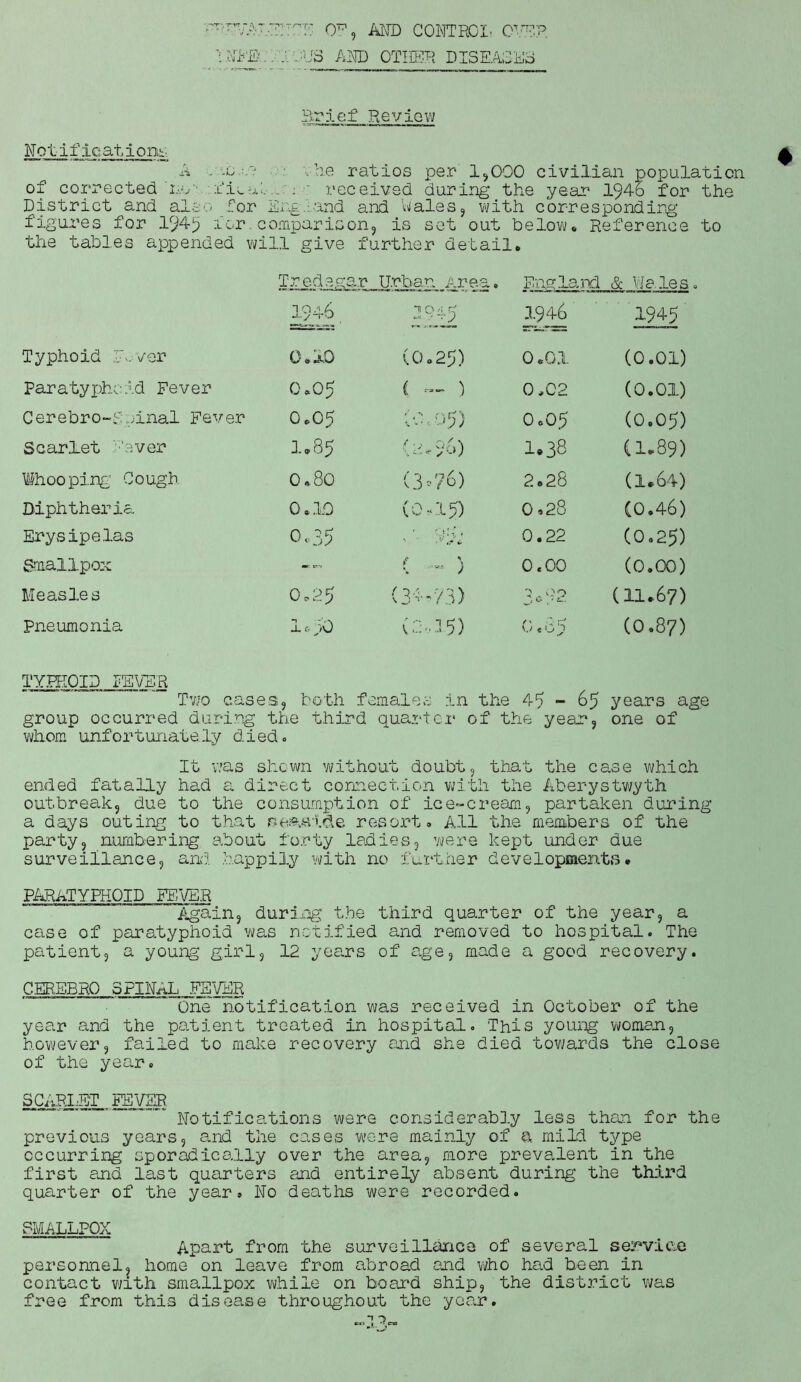 O77, AND CONTROL OT^P. NFEn,JUS AM) OTHER DISEASES Brief Review NotifIcations A . x v-he ratios per 1,000 civilian population of corrected 're fiend._ ; •* received during the year* 1946 for the District and also for Eng.:and and Wales, with corresponding figures for 1949 for.comparison, is set out below. Reference to the tables appended will give further detail* Typhoid If. ver Paratyphoid Fever Cerebro-Buinal Fever Scarlet V;,aver Whooping’ Cough Diphtheria Erysipelas Smallpox Measles pneumonia TYPHOID FEVER T 3? e d s ca r Urban nr 1946 2 O ±rj 0.10 (0.25) 0*05 ( — ) 0.05 if • ’.‘5) 1*85 o*8o (3-76) 0.10 C0.15) 0.35 — c -) 0,25 (3-5-73) 1,50 (2-, 15) England & Wales. 1946 1945 0 .0.1 (0.01) 0 .02 (0.01) 0.05 (0.05) 1.38 (1.89) 2*28 (1.64) 0.28 (0.46) 0.22 (0.25) 0.00 (0.00) ■3 0 0 ; b g - (11*67) C e C 5 (0.87) Two cases, both females in the 45 - 65 years age group occurred during the third quarter of the year, one of whom unfortunately diedo It was shewn without doubt, that the case which ended fatally had a direct connection with the Aberystwyth outbreak, due to the consumption of ice-cream, partaken during a days outing to that resort* All the members of the party, numbering about forty ladies, were kept under due surveillance, and happily with no further developments* PARATYPHOID FEVER Again, during the third quarter of the year, a case of paratyphoid was notified and removed to hospital. The patient, a young girl, 12 years of age, made a good recovery. CEREBRQ SPIRAL FEVER One notification was received in October of the yean and the patient treated in hospital. This young woman, however, failed to make recovery and she died towards the close of the year. SCARLET FEVER Notifications were considerably less than for the previous years, and the causes were mainly of a mild type occurring sporadically over the area, more prevalent in the first and last quarters and entirely absent during the third quarter of the year* No deaths were recorded. SMALLPOX Apart from the surveillance of several service personnel, home on leave from abroad and who had been in contact with smallpox while on board ship, the district was free from this disease throughout the year.
