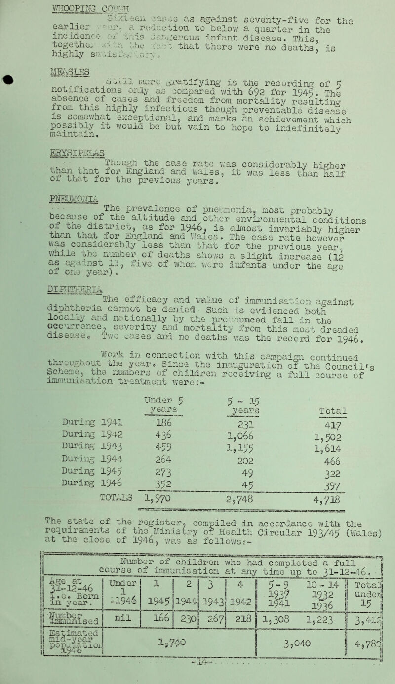 WHOOPIMG C OU jH earlier incidence together highly saw c: .• zteGii cases as agfdnst seventy-five for the a.reduction to below a quarter in the 'snis dangerous infant disease. This, Gi the to-t that there were no deaths, is MFASLKS .titill more gratifying is the recording of 5 notifications only as compared with 692 for 1945. The absence of cases and freedom from mortality resulting from this highly infectious though preventable dises.se is somewhat exceptional, and marks an achievement which possibly it would be but vain to hone to indefinitelv maintain. ‘ J ERYSIPELAS ,, Though the case rate was considerably higher ^an Ehat, f0r England and Wales, it was less than half 01 that for the previous years. PNEUMONIA , ■ TilG prevalence of pneumonia, most probably because of the altitude and other environmental conditions of the disti ict, as ior 1946, is almost invariably higher then that .cor England and V-ales * The case rate however was considerably uess than that for the previous year while the number of deaths shows a slight increase (12 a„s against li, five of whom were infants under the are of one year). DITHTPIEHIA The efficacy and value of immunisation against diphtheria cannot be denied • Such is evidenced both locally and nationally by 'the pronounced fall in the occurrence, severity and mortality from this most dreaded disease0 Two cases and no deaths was the record for 1946, Work in. connection w ith tlr* . —is campaign continued tin. jUl che year 0 Since the inauguration of the Councils Sc..iUi.;S, tne numbers of children receiving a full ccursp of immunisation treatment were s- Under 5 5 -15 years years Total During 1941 186 231 417 During 1942 436 1,066 1,502 During 1943 459 1,195 1,614 During 1944 264 202 466 During 1945 273 49 322 During 1946 352 45 397 TOTALS 1,970 2,748 4,718 The state of requirements at the close the register, compiled in accordance ci of the M 1946, Lnistry was a; of Health followss- with the 5 Circular 193/49 (Wales) Number of children who had completed a full jj course of immunisation at any time up to 31-12-46. !! Age at „ 31-12-46 +»e. Born m year. Under 1 11946 1 1 2 3 1949 j 1944 1943 4 1942 5 - 9 10 - 14 1 1337 1932 j 1941 1936 | Total] unde.rj ii « Number i immunised 1—-—— — nil 166 j 230 j 2.67 218 1,308 1,223 j 3,41^ jj Estimated mid-year jj or 1./740 _ T A h “ 3,040 1 i 4, fid! !| 'ii