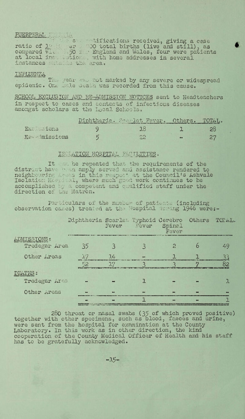 PUERPERAL '• - . . s • ■ tif .ic at ions received, giving a esse ratio of Ip cr 30 total births (live and still)? as compared v_t, , :j0 :• .* England s.nd Wales, four were patients at local inf. vatic/ , with home addresses in several instances - win..to the. area. INFLTOTZA Tiw year .va,, not marked by any severe or widespread epidemic* One male death was recorded from this cause. SCHOOL EXCLUSION MP RE-EMISSION NOTICES sent to Headteachers in respect to cases and contacts of infectious diseases amongst scholars at the Local Schools. Diphtheria, H a■ ■ let Feyer . Others. TOTAL. Exclusions 9 18 1 28 ££'•- Emissions 5 22 - 27 ISOLATION HOSPITAL POLITIES. It .-or. be repeated that the requirements of the distract have -,.;i amply served and assistance rendered to neighbouribp. s in this reapoc4 at the Council’s Ashvale Isolation ...Vi, where much'good work continues to be accomplished by a competent and qualified staff under the direction of the Matron. particulars of the number of patients (including observation cases) treated at the. Hospital ho ring 194-6 were s - Diphtheria Scarlet Typhoid Cerebro Others TCDAL. Fever Fever Spinal Fever ADMISSIONS s Tredegar Area Other Areas DEATHS s Tredegar Area 35 3 3 6 4.9 1 - 1 Other Areas 1 280 throat or nasal swabs (35 of which proved positive) together with other specimens, such as blood, faeces and urine, were sent from the hospital for examination at the County Laboratory. In this work as in other direction, the kind cooperation of the County Medical Officer of Health and his staff has to be gratefully acknowledged.