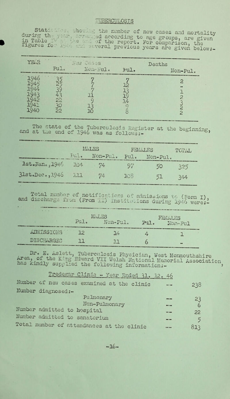 Static during th year, in Table 'jy i figures for 19 n. TUBERCULOSIS —b'O■ ;s the number of new cases and mortality ^d according to age groups? are given e of the report* for comparison* the •r:rr. several previous years are given below YEAR 1946 1945 1Q44 1943 1942 1941 1940 Now Pul. Cam o s NonOvul 0 Pul. 35 7 7 25 7 12 39 7 13 43 11 19 22 9 14 30 13 Q 22 10 8 Deaths Non-Pul. 2 1 2 3 2 2 The state of the Tuberculosis Register at the beginning md at tne end of 1946 was as followss- beginning, MALES FEMALES TOTAL uu 1st cJan0j1946 104 74 97 -*■ * U. CA.1- 0 50 3?5 31st .Dec•,1946 111 74 308 51 344 firi. Total number1 of notifications of admissions to (T?0rm I) and disoharga from (From II) irjstitoUons during 1946 wires- M/iljES Pul, Non-Pule FEMALES ML. Non-Pul ADMISSIONS DISCHARGES 12 11 14 11 4 6 1 lr»Qo'D‘L ? ihberculosis Physician,, West Monmouthshire Jdward \II Welsh National Memorial Associate hc.o Kindly supplied the following informations- Tredegar Clinic - Year Ended U, 12. 46 Number of new cases examined at the clinic Number diagnoseds- Pulmonary Non-Pulmonary Number admitted to hospital Number admitted to sanatorium 1 ota_i_ number oi attendances at the clinic 238 23 6 22 5 813