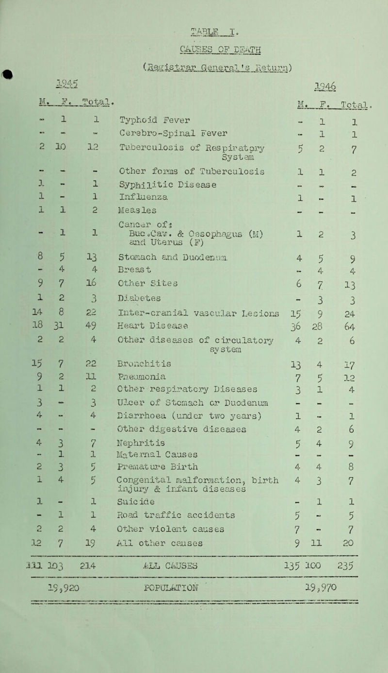 (Beilis trar General’s Retur ;n) ms 1246 . F. Total, M , Fo Total 1 1 Typhoid Fever «3» 1 1 - Cerebro-Spinal Fever “ 1 1 10 12 Tuberculosis of Respiratory 5 2 7 System - - Other forms of Tuberculosis i 1 2 - 1 Syphilitic Disease — — - 1 Influenza i — 1 1 1 2 Measles — - — Cancer ofs 1 1 BueoCav. & Oesophagus (M) and Uterus (F) i 2 3 5 13 Stomach and Duodenum. 4 5 9 4 4 Breast — 4- 4 7 l6 Other Sites 6 7 13 2 3 Diabetes - 3 3 8 22 Inter-cranial vascular Lesions 15 9 24 31 49 Heart Disease 36 28 64 2 4 Other diseases of circu.latory 4 2 6 system 7 22 Bronchitis 13 4 17 2 XI Pneumonia 7 5 12 1 2 Other respiratory Diseases 3 l 4 3 Ulcer of Stomach or Duodenum - - - - 4 Diarrhoea (under two years) 1 - 1 - - Other digestive diseases 4 2 6 3 7 Hephritis 5 4 9 1 l Maternal Causes - - — 3 n premature Birth 4 4 8 4 5 Congenital malformation, birth injury & infant diseases 4 3 7 - l Suicide - 1 1 1 l Road traffic accidents 5 - 5 rs 2 4 Other violent causes 7 - 7 7 19 All other causes 9 11 20 103 23.4 ALL CAUSES 135 3.00 235 19,970 19 9 920 POPULATION