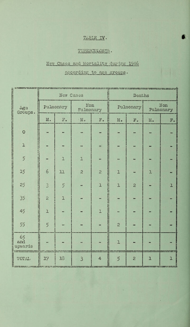 TABLE IV TUBERCULOSIS . New Cases and Mortality during 19-1-6 according to age groups. r New Cases (I J Deaths ! ^ge Groups. ! Pulmonary Non Pulmonary Pulmonary Non Pulmonary j j i M. Fo Me F0 j M. Fo M. F. O H l . M 1 - - - - I 1 5 1 j 1 1 - 00 - - ! 15 I 6 11 2 2 j 1 1 - 25 ! ~> j 5 - j 1 i i 1 ! i 2 - I 35 1 I 2 1 - | - 1 i i ■■ - - ! 45 1 - A. - - - - 55 5 - 1 2 - - - ! 65 j and • upwards 1 - j t i - 1 1 1 - - -| — —_— -— —— r 1
