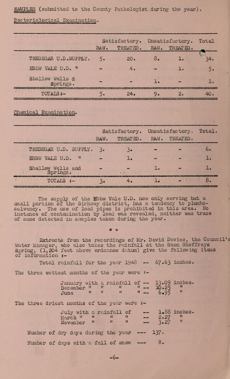 SAMPLES (submitted to the County Pathologist during the year). Bacteriological Examination.. Satisfactory. RAW. TREATED. Unsatisfactory. RAW. TREATED. Total TREDEGAR U.D.SUPPLY. 5- 20. 8. 1. . . 34. EBBW VALE U.D. •» - 4. - 1. 5* Shallow Wells & Springs. - - 1. - 1. TOTALS 5- * CVJ 9* 2. 40. Chemical Examination. Satisfactory. Unsatisfactory. Total. RAW. TREATED. RAW. TREATED. TREDEGAR U.D. SUPPLY. 3* 3. - 6. EBBW VALE U.D.  - 1. - 1. Shallow Wells and Springs. - - 1. - 1. ' ' ■TOTALS • 3. 4. 1. • 8. The supply of the Ebbw Vale U.D. now only serving but a small portion of the Sirhowy district, has a tendency to plumbo- solvency. The use of lead pipes is prohibited in this area. No instance of contamination by lead was revealed, neither was trace of same detected in samples taken during the year. Extracts from the recordings of Mr. David Davies, the Council's Water Manager, who also takes the rainfall at the Shon Sheffreys Spring, (1,204 feet above ordnance datum) give the following items of information j- Total rainfall for the year 1^48 — 67*^>3 inches. The three wettest months of the year were s- January with a rainfall of -— 13‘09 inches. December     — 10.25  June M   M — 6*95 M The three driest months of the year were s- 1 July with a rainfall of — 1*88 inches. March  M   — 2.27  November    — 3*27  Number of dry days during the year 137« Number of days with a fall of snow 8. -6-