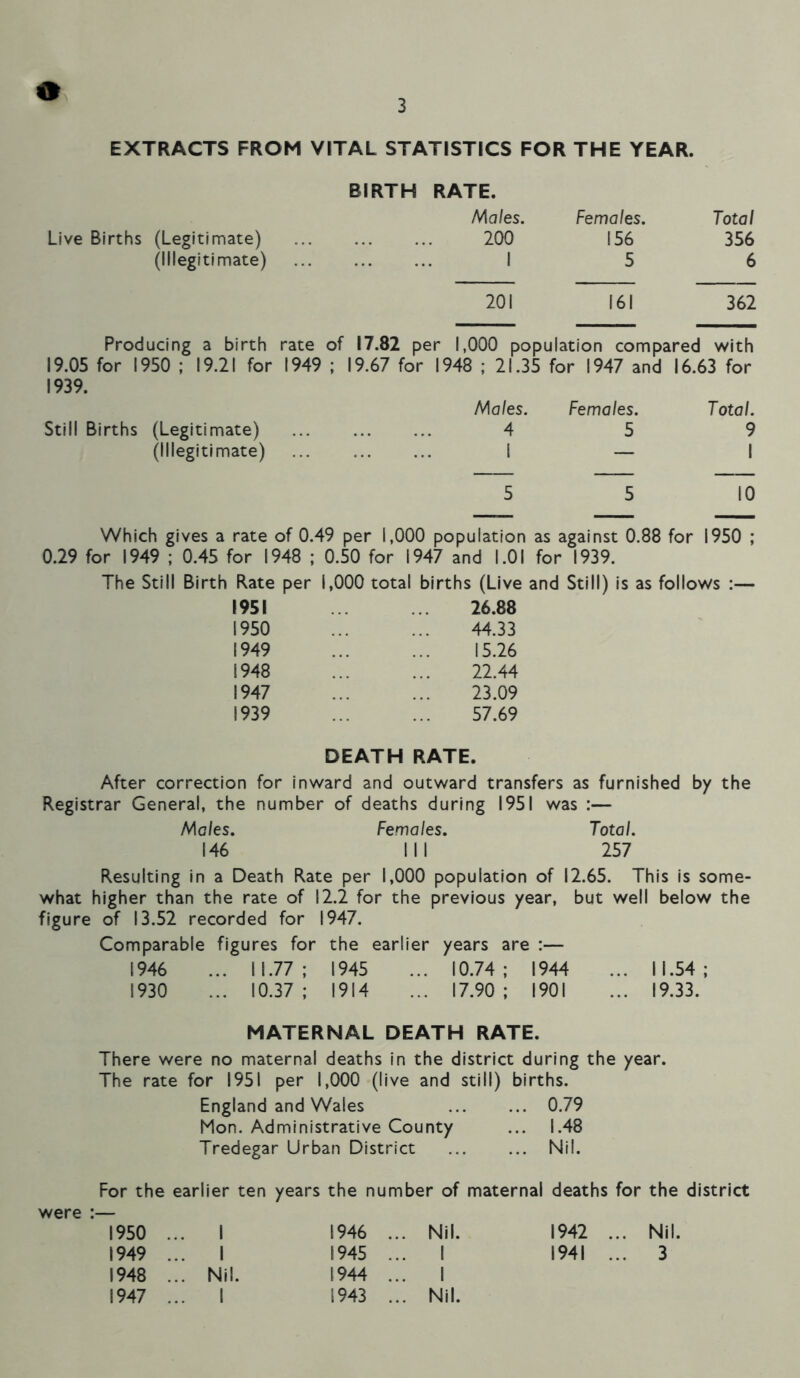 o 3 EXTRACTS FROM VITAL STATISTICS FOR THE YEAR. Live Births (Legitimate) (Illegitimate) BIRTH RATE. Ma/es. Females. Total 200 156 356 I 5 6 201 161 362 Producing a birth rate of 17.82 per 1,000 population compared with 19.05 for 1950 ; 19.21 for 1949 ; 19.67 for 1948 ; 21.35 for 1947 and 16.63 for 1939. Males. Females. Total. Still Births (Legitimate) ... 4 5 9 (Illegitimate) ... I — I 5 5 10 Which gives a rate of 0.49 per 1,000 population as against 0.88 for 1950 ; 0.29 for 1949 ; 0.45 for 1948 ; 0.50 for 1947 and 1.01 for 1939. The Still Birth Rate per 1,000 total births (Live and Still) is as follows :— 1951 26.88 1950 44.33 1949 15.26 1948 22.44 1947 23.09 1939 57.69 DEATH RATE. After correction for inward and outward transfers as furnished by the Registrar General, the number of deaths during 1951 was :— Males. Females. Total. 146 III 257 Resulting in a Death Rate per 1,000 population of 12.65. This is some- what higher than the rate of 12.2 for the previous year, but well below the figure of 13.52 recorded for 1947. Comparable figures for the earlier years are :— 1946 ... 11.77; 1945 ... 10.74; 1944 ... 11.54; 1930 ... 10.37; 1914 ... 17.90; 1901 ... 19.33. MATERNAL DEATH RATE. There were no maternal deaths in the district during the year. The rate for 1951 per 1,000 (live and still) births. England and Wales 0.79 Mon. Administrative County ... 1.48 Tredegar Urban District ... ... Nil. For the earlier ten years the number of maternal deaths for the district were :— 1950 1948 1947 1946 ... Nil, 1944 ... I 1943 Nil. I Nil. 1942 Nil.