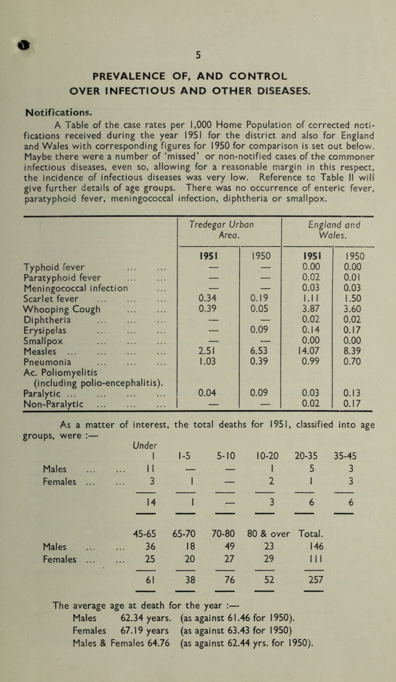 PREVALENCE OF, AND CONTROL OVER INFECTIOUS AND OTHER DISEASES. Notifications. A Table of the case rates per 1,000 Home Population of corrected noti- fications received during the year 1951 for the district and also for England and Wales with corresponding figures for 1950 for comparison is set out below. Maybe there were a number of ‘missed’ or non-notified cases of the commoner infectious diseases, even so, allowing for a reasonable margin in this respect, the incidence of infectious diseases was very low. Reference to Table II will give further details of age groups. There was no occurrence of enteric fever, paratyphoid fever, meningococcal infection, diphtheria or smallpox. Tredegar Urban England and Area. Wales. 195! 1950 1951 1950 Typhoid fever — — 0.00 0.00 Paratyphoid fever — — 0.02 0.01 Meningococcal infection — — 0.03 0.03 Scarlet fever 0.34 0.19 l.ll 1.50 Whooping Cough 0.39 0.05 3.87 3.60 Diphtheria — — 0.02 0.02 Erysipelas — 0.09 0.14 0.17 Smallpox ... — — 0.00 0.00 Measles 2.51 6.53 14.07 8.39 Pneumonia 1.03 0.39 0.99 0.70 Ac. Poliomyelitis (including polio-encephalitis). Paralytic ... 0.04 0.09 0.03 0.13 Non-Paralytic — — 0.02 0.17 As a matter of interest, the total deaths for 1951, classified into age groups, were :— Under 1 1-5 5-10 10-20 20-35 35-45 Males II — — 1 5 3 Females ... 3 1 — 2 1 3 14 1 — 3 6 6 Males 45-65 36 65-70 18 70-80 49 80 & over 23 Total. 146 Females ... 25 20 27 29 111 61 38 76 52 257 The average age at death for the year :— Males 62.34 years, (as against 61.46 for 1950). Females 67.19 years (as against 63.43 for 1950) Males & Females 64.76 (as against 62.44 yrs. for 1950).
