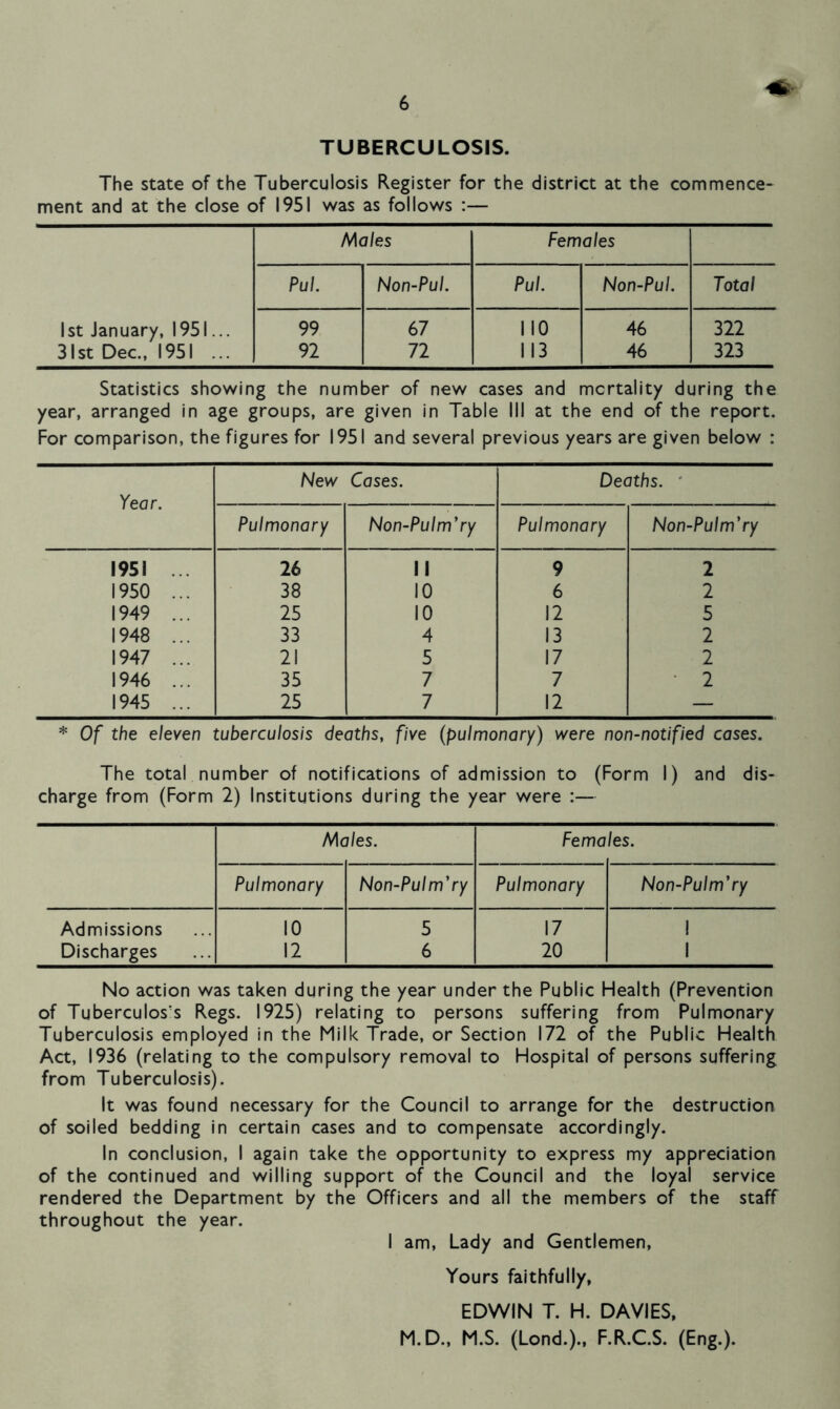 TUBERCULOSIS. The state of the Tuberculosis Register for the district at the commence- ment and at the close of 1951 was as follows :— Males Females Pul. Non-Pul. Pul. Non-Pul. Total 1st January, 1951... 99 67 no 46 322 31st Dec., 1951 ... 92 72 113 46 323 Statistics showing the number of new cases and mortality during the year, arranged in age groups, are given in Table III at the end of the report. For comparison, the figures for 1951 and several previous years are given below : Year. New Cases. Deaths. Pulmonary Non-Pulm’ry Pulmonary Non-Pulm’ry 1951 26 II 9 2 1950 ... 38 10 6 2 1949 ... 25 10 12 5 1948 ... 33 4 13 2 1947 ... 21 5 17 2 1946 ... 35 7 7 2 1945 ... 25 7 12 — * Of the eleven tuberculosis deaths, five (pulmonary) were non-notified cases. The total number of notifications of admission to (Form I) and dis- charge from (Form 2) Institutions during the year were :— Males. Fema les. Pulmonary Non-Pulm’ry Pulmonary Non-Pulm’ry Admissions 10 5 17 I Discharges 12 6 20 1 No action was taken during the year under the Public Health (Prevention of Tuberculos's Regs. 1925) relating to persons suffering from Pulmonary Tuberculosis employed in the Milk Trade, or Section 172 of the Public Health Act, 1936 (relating to the compulsory removal to Hospital of persons suffering from Tuberculosis). It was found necessary for the Council to arrange for the destruction of soiled bedding in certain cases and to compensate accordingly. In conclusion, I again take the opportunity to express my appreciation of the continued and willing support of the Council and the loyal service rendered the Department by the Officers and all the members of the staff throughout the year. I am, Lady and Gentlemen, Yours faithfully, EDWIN T. H. DAVIES, M.D., M.S. (Lond.)., F.R.C.S. (Eng.).