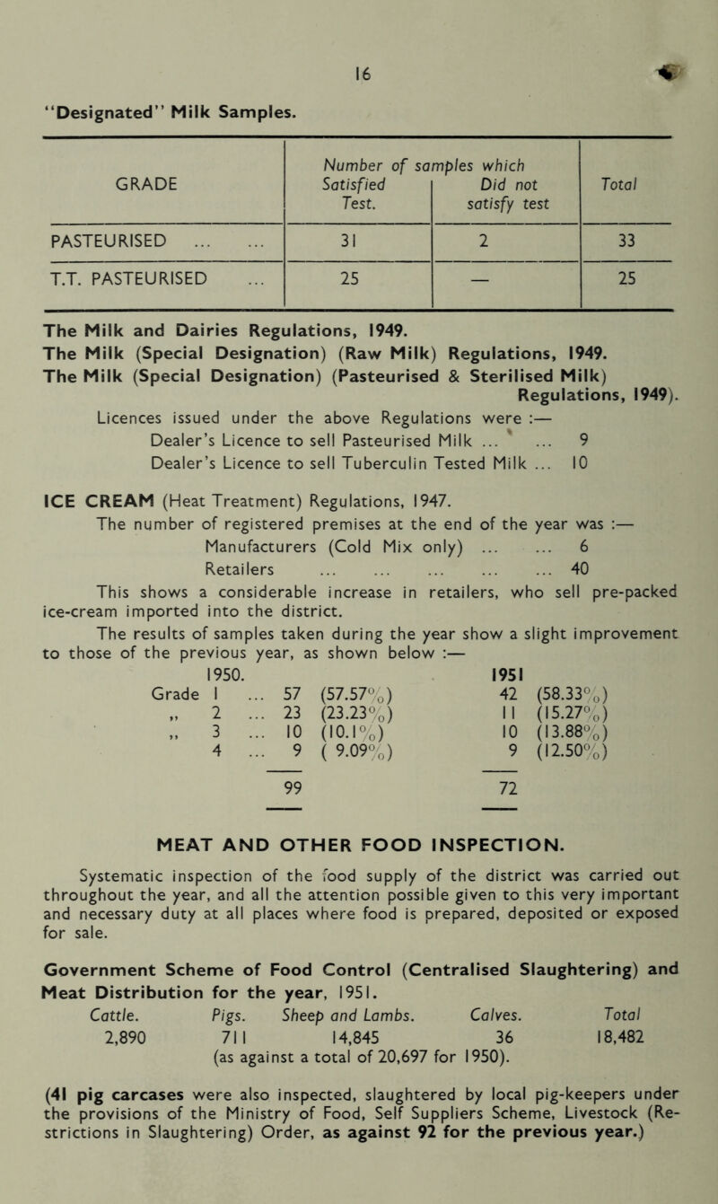 “Designated” Milk Samples. Number of samples which GRADE Satisfied Test. Did not satisfy test Total PASTEURISED 31 2 33 T.T. PASTEURISED 25 — 25 The Milk and Dairies Regulations, 1949. The Milk (Special Designation) (Raw Milk) Regulations, 1949. The Milk (Special Designation) (Pasteurised & Sterilised Milk) Regulations, 1949). Licences issued under the above Regulations were :— Dealer’s Licence to sell Pasteurised Milk ... ... 9 Dealer’s Licence to sell Tuberculin Tested Milk ... 10 ICE CREAM (Heat Treatment) Regulations, 1947. The number of registered premises at the end of the year was :— Manufacturers (Cold Mix only) 6 Retailers ... ... ... ... ... 40 This shows a considerable increase in retailers, who sell pre-packed ice-cream imported into the district. The results of samples taken during the year show a slight improvement to those of the previous year, as shown below :— 1950. Grade I ... 57 (57.57%) „ 2 ... 23 (23.23%) „ 3 ... 10 (10.1%) 4 ... 9 ( 9.09%) 1951 42 (58.33%) M (15.27%) 10 (13.88%) 9 (12.50%) 99 72 MEAT AND OTHER FOOD INSPECTION. Systematic inspection of the food supply of the district was carried out throughout the year, and all the attention possible given to this very important and necessary duty at all places where food is prepared, deposited or exposed for sale. Government Scheme of Food Control (Centralised Slaughtering) and Meat Distribution for the year, 1951. Cattle. Pigs. Sheep and Lambs. Calves. Total 2,890 711 14,845 36 18,482 (as against a total of 20,697 for 1950). (41 pig carcases were also inspected, slaughtered by local pig-keepers under the provisions of the Ministry of Food, Self Suppliers Scheme, Livestock (Re- strictions in Slaughtering) Order, as against 92 for the previous year.)