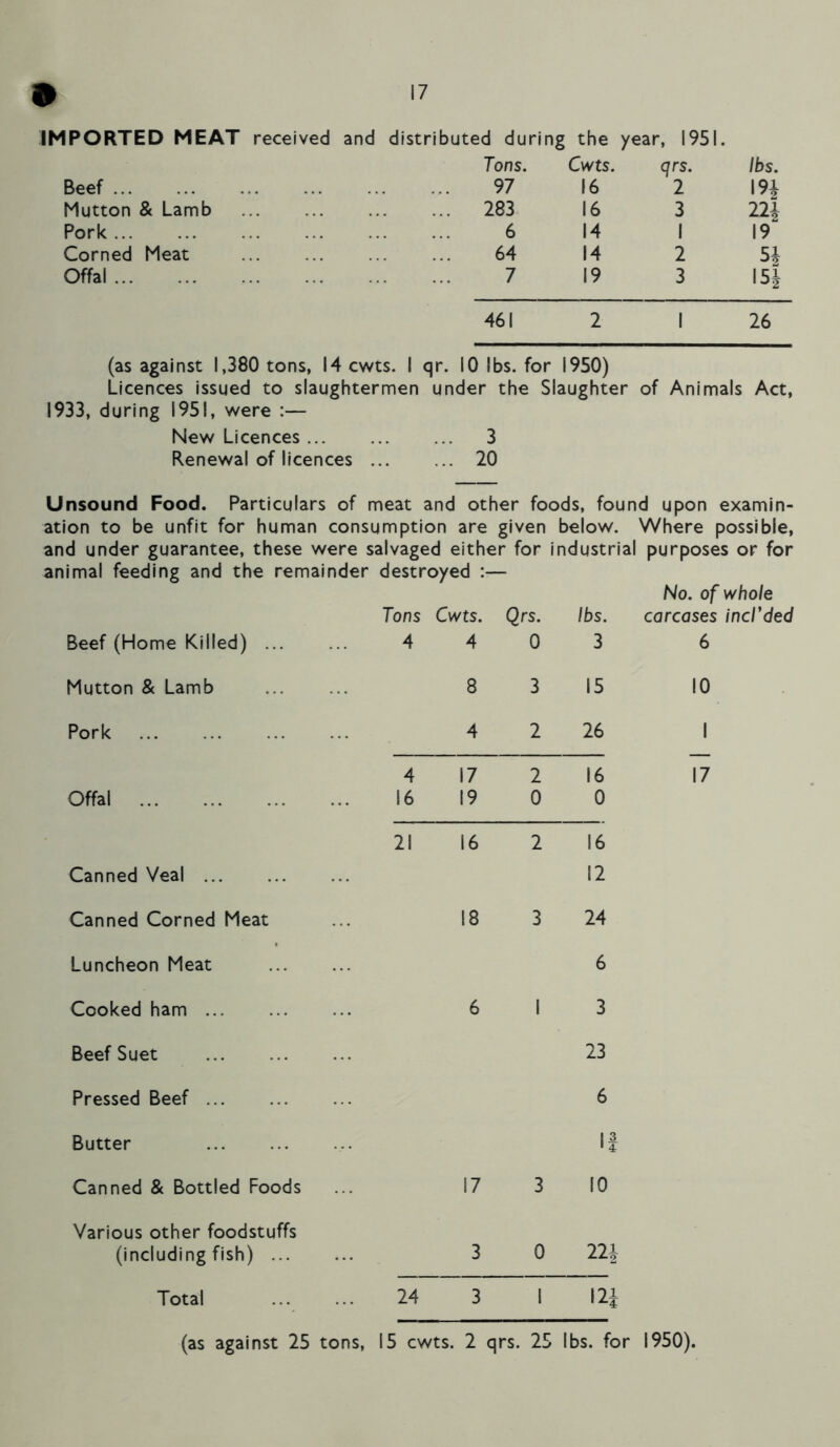 IMPORTED MEAT received and distributed during the year, 1951. Tons. Cwts. qrs. lbs. Beef 97 16 2 I9| Mutton & Lamb 283 16 3 224 Pork 6 14 1 19 Corned Meat 64 14 2 5i Offal 7 19 3 154 461 2 1 26 (as against 1,380 tons, 14 cwts. I qr. 10 lbs. for 1950) Licences issued to slaughtermen under the Slaughter of Animals Act, 1933, during 1951, were :— New Licences 3 Renewal of licences 20 Unsound Food. Particulars of meat and other foods, found upon examin- ation to be unfit for human consumption are given below. Where possible, and under guarantee, these were salvaged either for industrial purposes or for animal feeding and the remainder destroyed :— No. of whole Tons Cwts. Qrs. lbs. carcases incTded Beef (Home Killed) ... 4 4 0 3 6 Mutton & Lamb 8 3 15 10 Pork 4 2 26 1 4 17 2 16 17 Offal 16 19 0 0 21 16 2 16 Canned Veal 12 Canned Corned Meat 18 3 24 Luncheon Meat 6 Cooked ham ... 6 1 3 Beef Suet 23 Pressed Beef 6 Butter 1 3. 1 4 Canned & Bottled Foods 17 3 10 Various other foodstuffs (including fish) 3 0 22J Total 24 3 1 I2i (as against 25 tons, 15 cwts. 2 qrs. 25 lbs. for 1950).