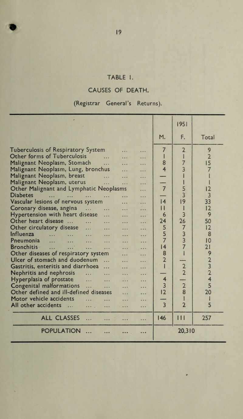 9 TABLE I. CAUSES OF DEATH. (Registrar General’s Returns). M. 1951 F. Total Tuberculosis of Respiratory System 7 2 9 Other forms of Tuberculosis 1 1 2 Malignant Neoplasm, Stomach 8 7 15 Malignant Neoplasm, Lung, bronchus 4 3 7 Malignant Neoplasm, breast — 1 l Malignant Neoplasm, uterus — 1 l Other Malignant and Lymphatic Neoplasms 7 5 12 Diabetes — 3 3 Vascular lesions of nervous system 14 19 33 Coronary disease, angina II 1 12 Hypertension with heart disease ... 6 3 9 Other heart disease 24 26 50 Other circulatory disease ... 5 7 12 Influenza 5 3 8 Pneumonia 7 3 10 Bronchitis 14 7 21 Other diseases of respiratory system 8 I 9 Ulcer of stomach and duodenum ... 2 — 2 Gastritis, enteritis and diarrhoea 1 2 3 Nephritis and nephrosis — 2 2 Hyperplasia of prostate 4 — 4 Congenital malformations 3 2 5 Other defined and ill-defined diseases 12 8 20 Motor vehicle accidents — 1 1 All other accidents 3 2 5 ALL CLASSES 146 1 11 257 POPULATION 20,310