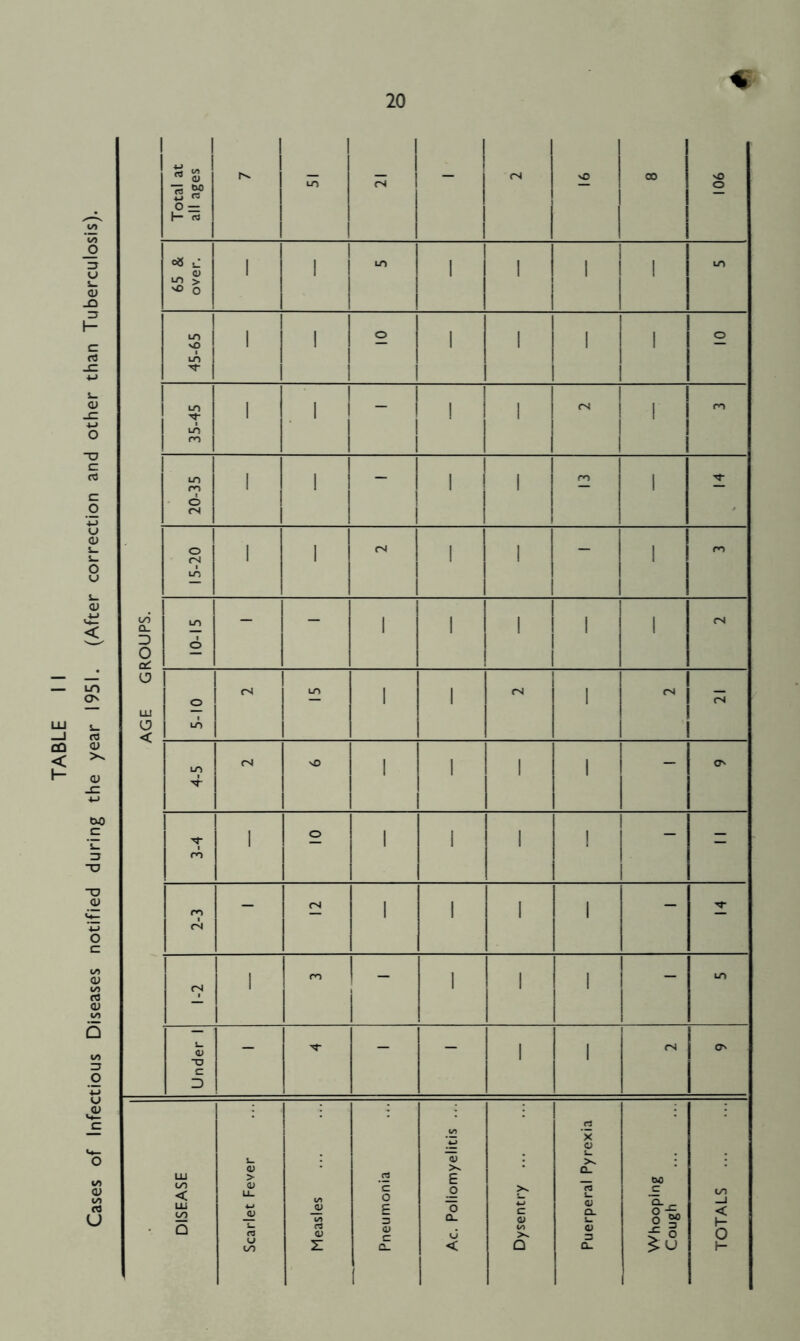 Cases of Infectious Diseases notified during the year 1951. (After correction and other than Tuberculosis). 1 ! 65 & over. 1 1 1 1 l 1 45-65 1 1 o 1 1 | 1 o 35-45 1 1 1 1 1 20-35 1 1 | 1 1 1 15-20 1 1 CS 1 1 - 1 CO i/i Q_ D O cel si-oi 1 1 1 1 1 \GE G 5-10 1 1 1 4-5 rS NO 1 1 1 1 - ON 3-4 1 o 1 1 1 1 - = 2-3 - rS 1 1 1 1 - Nf 1-2 1 m - 1 1 1 - LO Under 1 - T - - 1 1 rs O'