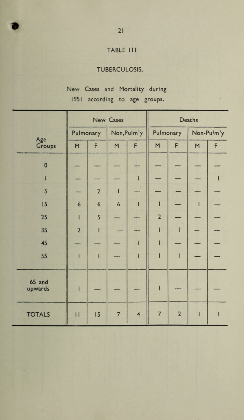 TABLE I 11 TUBERCULOSIS. New Cases and Mortality during 1951 according to age groups.