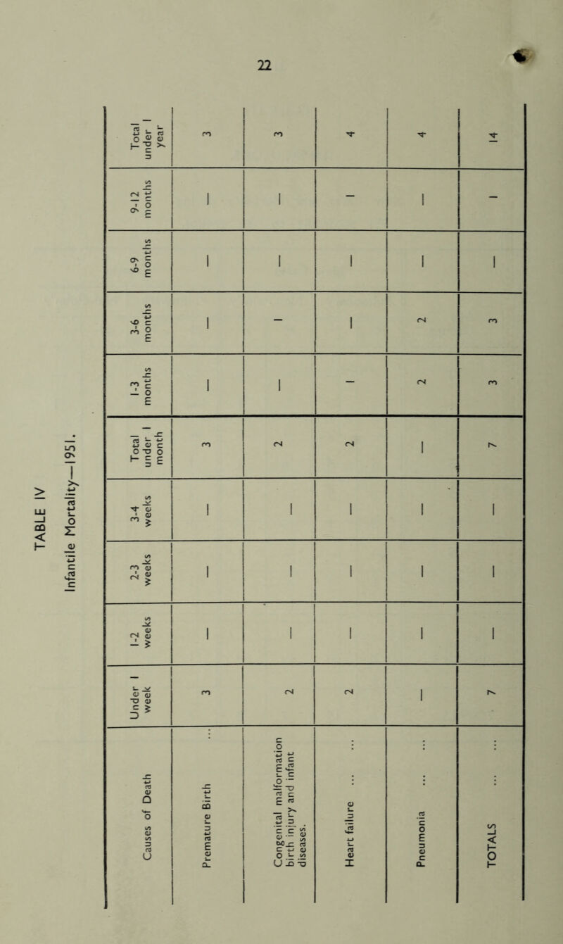Infantile Mortality—1951. 22 % 9-12 montl 1 1 1 «/> 6-9 montl 1 1 1 1 1 3-6 months 1 1 1-3 months 1 1 - CN ro 3-4 weeks 1 1 1 1 1 2-3 weeks 1 1 1 1 1 1-2 weeks 1 1 1 1 1 Under 1 week m fS 1 _c O rt c 11 Causes of Deat Congenital malfc
