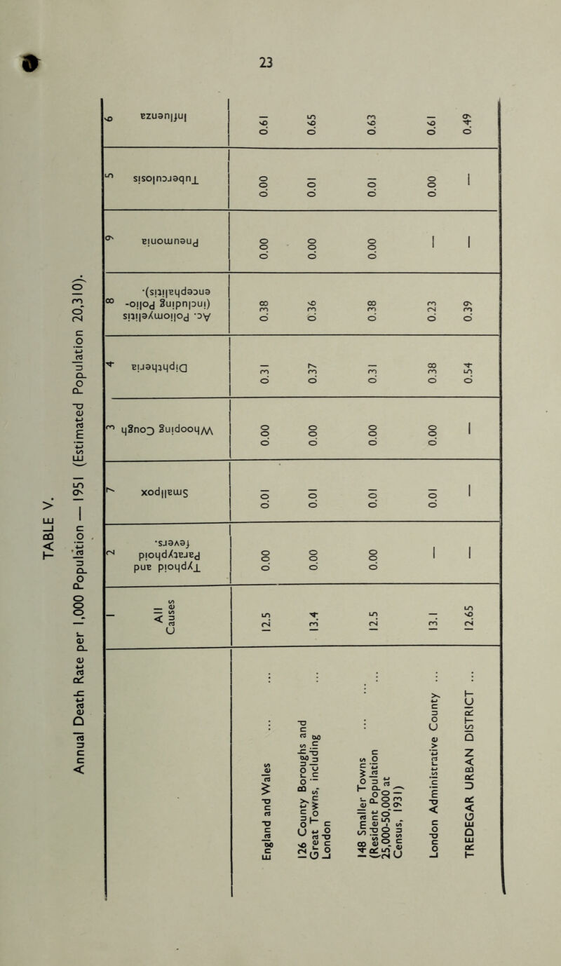 Annual Death Rate per 1,000 Population — 1951 (Estimated Population 20,310). 9 23 so Bzuan|ju| 0.61 0.65 0.63 0.61 0.49 10 sjso|rojsqnj^ o — — o o o o o 1 o o o o' Ejuoujnsud o o o o’ o o '(sjl!|H L|d9DU3 00 -ojioj Smpnpuj) sp!|9Xiuo!|Od oy 0.38 0.36 0.38 0.23 0.39 ^ BjjamqdiQ 0.31 0.37 0.31 0.38 0.54 00 q2no3 Sujdooq/^ o o o o o o o p 1 o o o o' ^ xod||B(Jus 0.01 0.01 0.01 0.01 'SJ9A9J ^ pjOljd/^BJEd puE pjoqdXj_ 0.00 0.00 0.00 1 All Causes 12.5 13.4 12.5 13.1 12.65 England and Wales 126 County Boroughs and Great Towns, including London 148 Smaller Towns (Resident Population 25,000-50,000 at Census, 1931) London Administrative County ... TREDEGAR URBAN DISTRICT ...