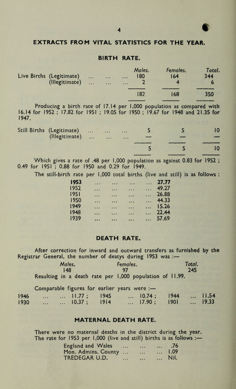 € EXTRACTS FROM VITAL STATISTICS FOR THE YEAR. BIRTH RATE. Males. Females. Total. Live Births (Legitimate) 180 164 344 (Illegitimate) 2 4 6 182 168 350 Producing a birth rate of 17.14 per 1,000 population as compared with 16.14 for 1952 ; 17.82 for 1951 ; 19.05 for 1950 ; 19.67 for 1948 and 21.35 for 1947. Still Births (Legitimate) 5 5 10 (Illegitimate) — — — 5 5 10 Which gives a rate of .48 per 1,000 population as against 0.83 for 1952 ; 0.49 for 1951 ; 0.88 for 1950 and 0.29 for 1949. The still-birth rate per 1,000 total births 1953 1952 1951 1950 1949 1948 1939 DEATH RATE. After correction for inward and outward transfers as furnished by the Registrar General, the number of deatys during 1953 was :— Males. Females. Total. 148 97 245 Resulting in a death rate per 1,000 population of 11.99. Comparable figures for earlier years were :— 1946 11.77; 1945 ... 10.74; 1944 ... 11.54 1930 10.37; 1914 ... 17.90; 1901 ... 19.33 MATERNAL DEATH RATE. There were no maternal deaths in the district during the year. The rate for 1953 per 1,000 (live and still) births is as follows :— England and Wales 76 Mon. Admins. County ... 1.09 TREDEGAR U.D. Nil. (live and still) is as follows : 27.77 ... 49.27 ... 26.88 ... 44.33 ... 15.26 ... 22.44 ... 57.69