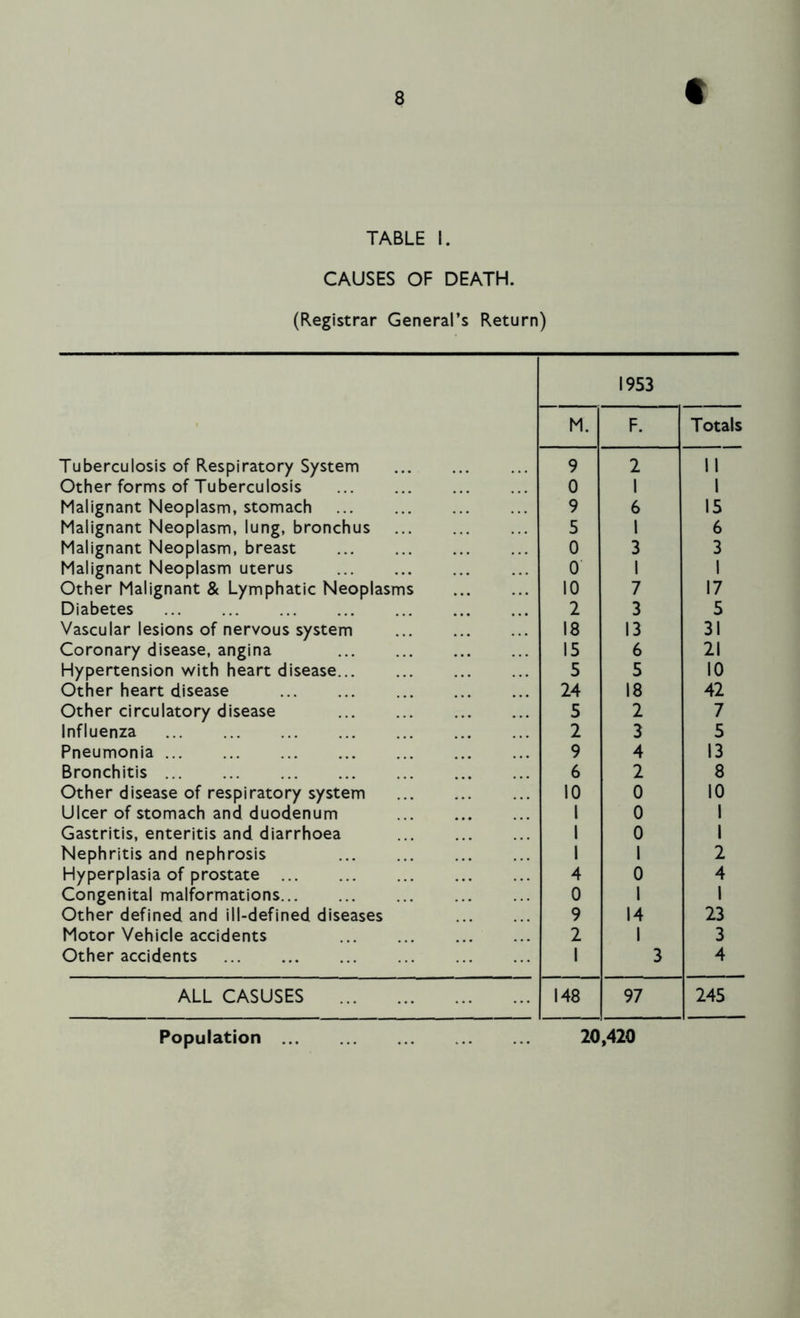 TABLE I. CAUSES OF DEATH. (Registrar General’s Return) 1953 M. F. Totals Tuberculosis of Respiratory System 9 2 II Other forms of Tuberculosis 0 1 1 Malignant Neoplasm, stomach 9 6 15 Malignant Neoplasm, lung, bronchus 5 1 6 Malignant Neoplasm, breast ... 0 3 3 Malignant Neoplasm uterus 0 1 1 Other Malignant & Lymphatic Neoplasms 10 7 17 Diabetes 2 3 5 Vascular lesions of nervous system 18 13 31 Coronary disease, angina 15 6 21 Hypertension with heart disease 5 5 10 Other heart disease 24 18 42 Other circulatory disease 5 2 7 Influenza 2 3 5 Pneumonia 9 4 13 Bronchitis 6 2 8 Other disease of respiratory system 10 0 10 Ulcer of stomach and duodenum 1 0 1 Gastritis, enteritis and diarrhoea 1 0 1 Nephritis and nephrosis 1 1 2 Hyperplasia of prostate 4 0 4 Congenital malformations 0 1 1 Other defined and ill-defined diseases 9 14 23 Motor Vehicle accidents 2 1 3 Other accidents 1 3 4 ALL CASUSES 148 97 245 Population 20,420
