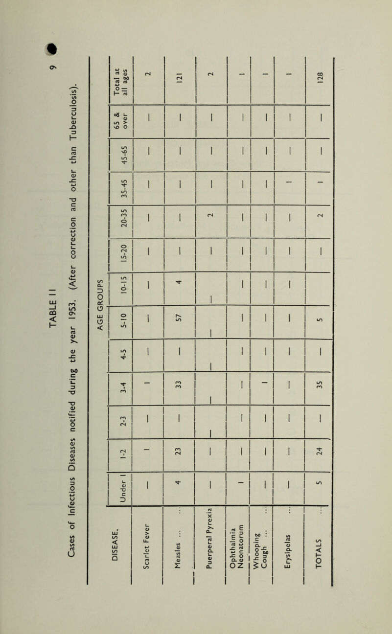 Cases of Infectious Diseases notified during the year 1953. (After correction and other than Tuberculosis). %