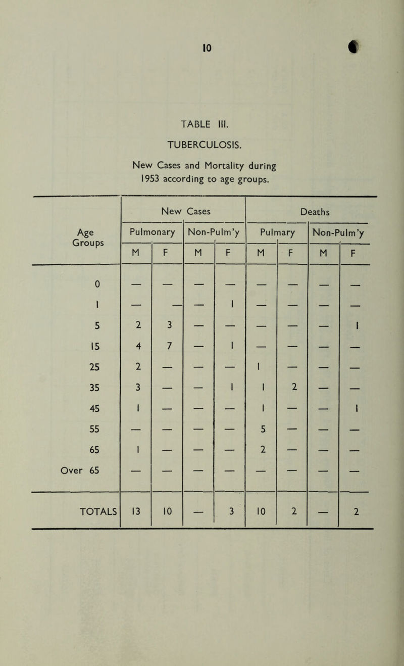 TABLE III. TUBERCULOSIS. New Cases and Mortality during 1953 according to age groups. Age Groups New Cases Deaths Pulmonary Non-P 'ulm’y Pulr nary Non-P ulm’y M F M F M F M F 0 1 5 15 25 35 45 55 65 Over 65 2 4 2 3 1 1 3 7 — 1 1 1 1 1 1 5 2 2 — 1 1 TOTALS 13 10 — 3 10 2 — 2