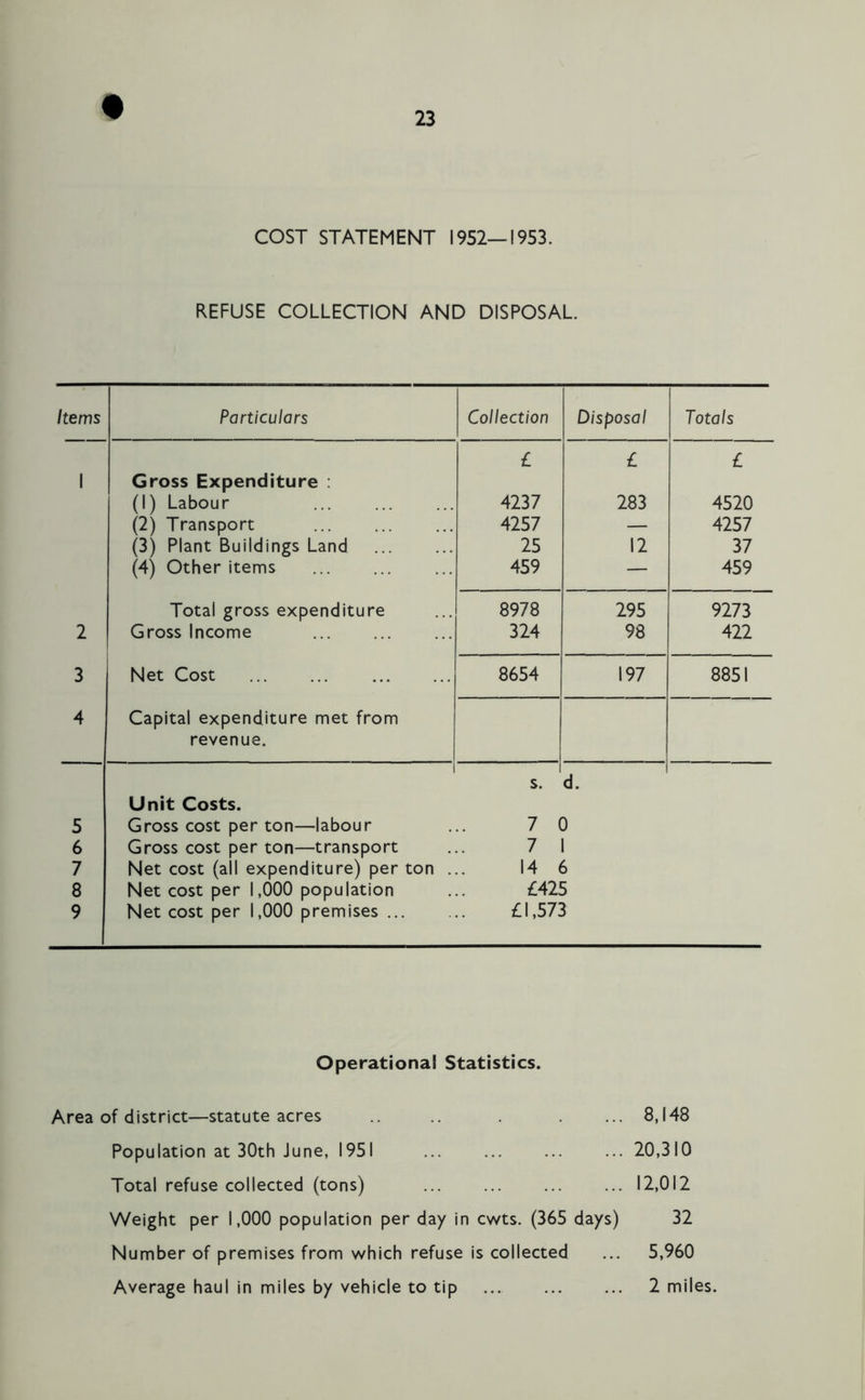 COST STATEMENT 1952—1953. REFUSE COLLECTION AND DISPOSAL. Items Particulars Collection Disposal Totals £ £ £ 1 Gross Expenditure : (1) Labour 4237 283 4520 (2) Transport 4257 — 4257 (3) Plant Buildings Land 25 12 37 (4) Other items 459 — 459 Total gross expenditure 8978 295 9273 2 Gross Income 324 98 422 3 Net Cost 8654 197 8851 4 Capital expenditure met from revenue. 1 s. d. Unit Costs. 5 Gross cost per ton—labour 7 0 6 Gross cost per ton—transport 7 1 7 Net cost (all expenditure) per ton . 14 < f 8 Net cost per 1,000 population £425 9 Net cost per 1,000 premises £1,573 Operational Statistics. Area of district—statute acres Population at 30th June, 1951 ... Total refuse collected (tons) Weight per 1,000 population per day in cwts. (365 days) Number of premises from which refuse is collected 8,148 20,310 12,012 32 5,960