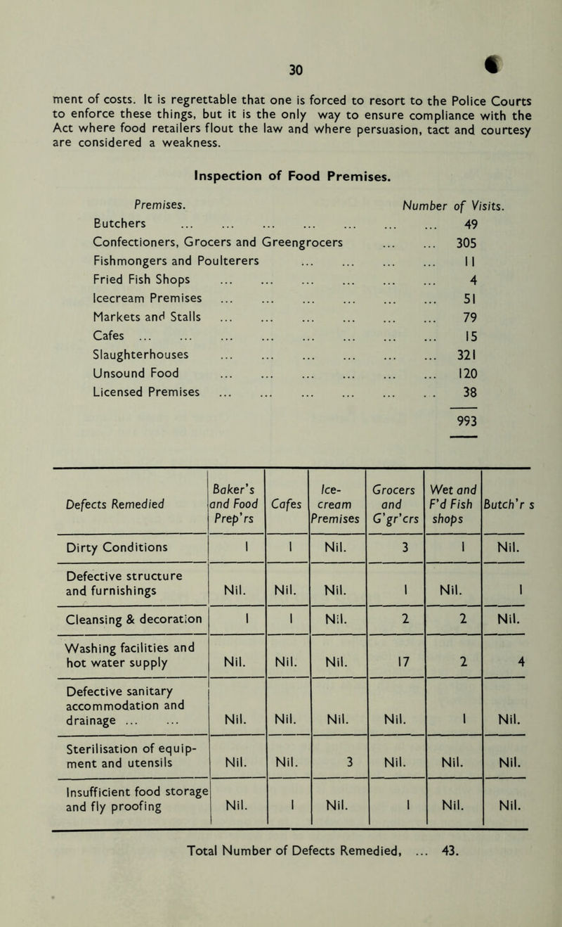 « ment of costs. It is regrettable that one is forced to resort to the Police Courts to enforce these things, but it is the only way to ensure compliance with the Act where food retailers flout the law and where persuasion, tact and courtesy are considered a weakness. Inspection of Food Premises. Premises. Eutchers Confectioners, Grocers and Greengrocers Fishmongers and Poulterers Fried Fish Shops Icecream Premises Markets and Stalls Cafes Slaughterhouses Unsound Food Licensed Premises Number of Visits. 49 305 4 51 79 15 321 120 38 993 Defects Remedied Baker's and Food Prep’rs Cafes Ice- cream Premises Grocers and G’gr’crs Wet and F’d Fish shops Butch’r ; Dirty Conditions \ l Nil. 3 1 Nil. Defective structure and furnishings Nil. Nil. Nil. 1 Nil. 1 Cleansing & decoration 1 1 Nil. 2 2 Nil. Washing facilities and hot water supply Nil. Nil. Nil. 17 2 4 Defective sanitary accommodation and drainage Nil. Nil. Nil. Nil. 1 Nil. Sterilisation of equip- ment and utensils Nil. Nil. 3 Nil. Nil. Nil. Insufficient food storage and fly proofing Nil. 1 Nil. 1 Nil. Nil. Total Number of Defects Remedied, ... 43.